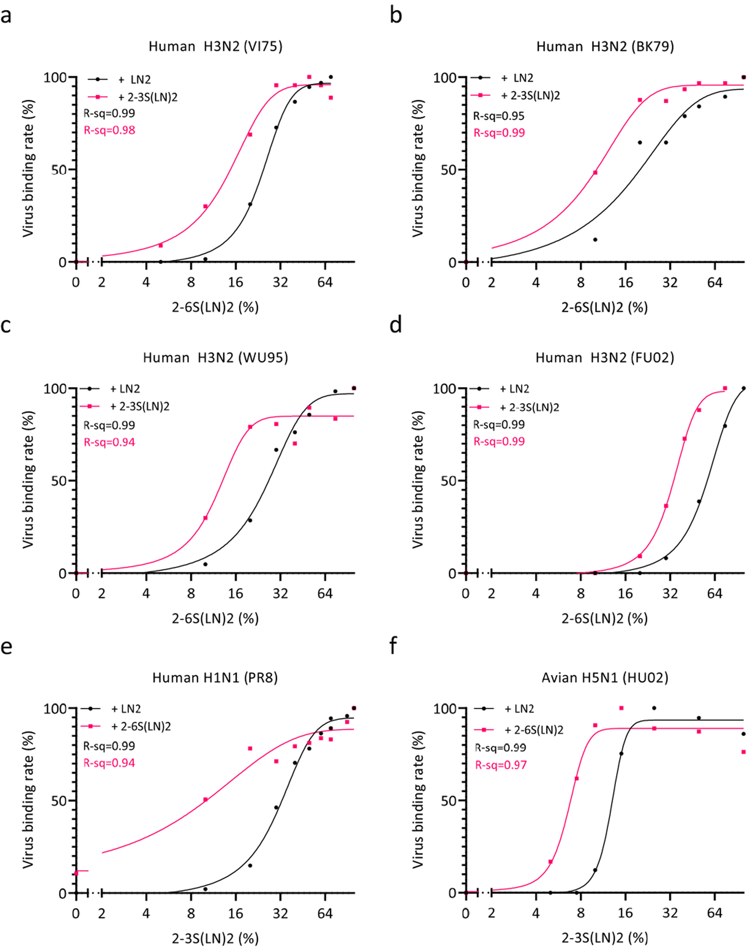Fig. 2: Low-affinity receptors lower the threshold density for IAV binding by hetero-multivalent interactions to a heterogenous receptor surface.