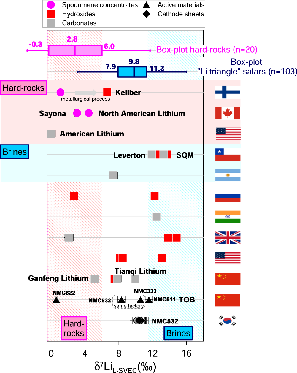 Fig. 4: Lithium isotope compositions of various battery precursors and components produced around the world (Finland, Canada, USA, Chile, Argentina, Russia, India, UK, China, and South Korea).