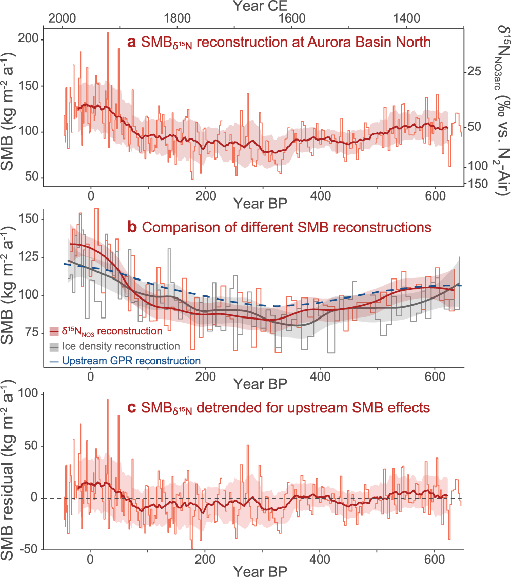 Fig. 4: Reconstructions of surface mass balance (SMB) for an Antarctic ice core from ABN.