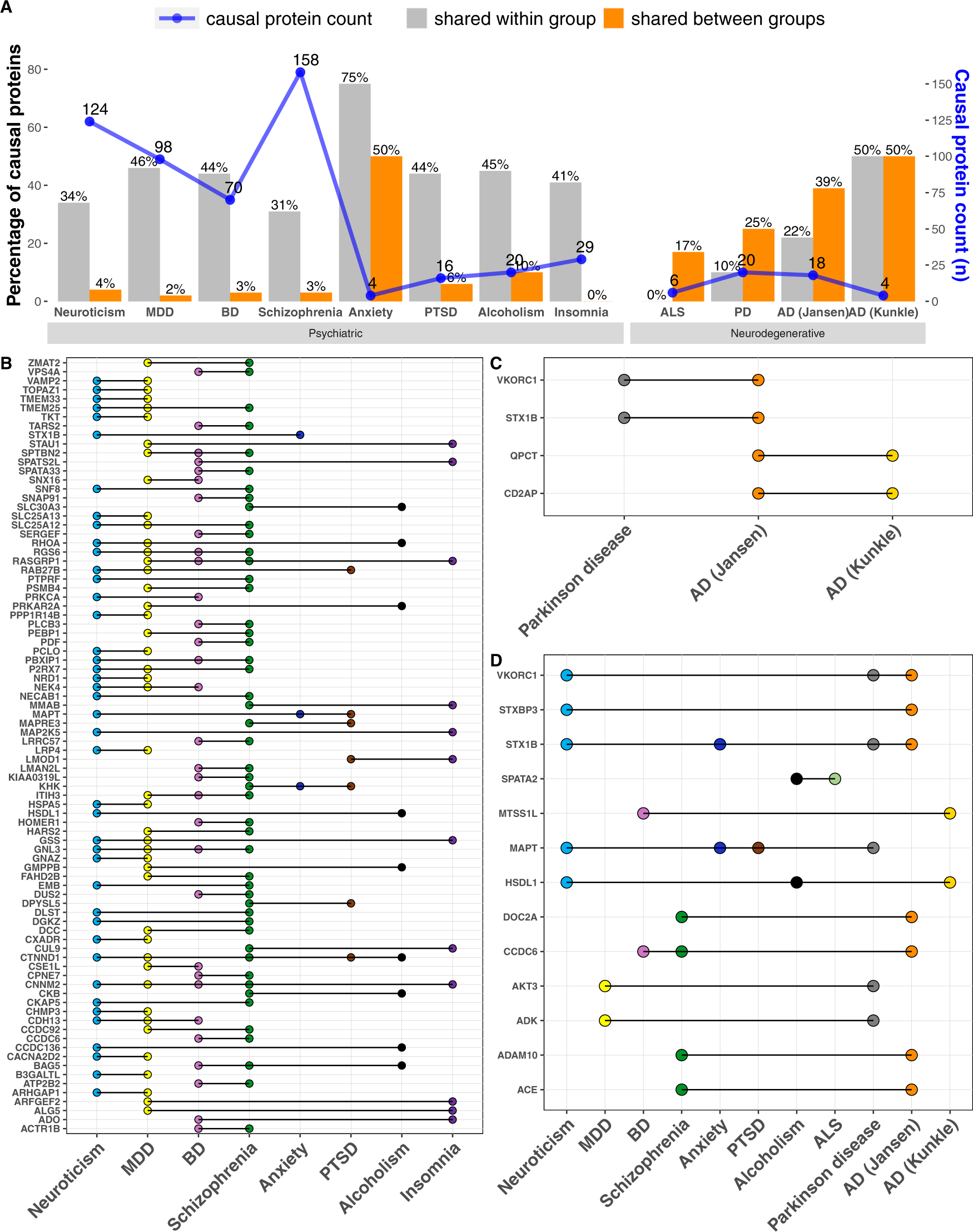 Fig. 3: Causal brain proteins shared within and between groups of psychiatric and neurodegenerative diseases.
