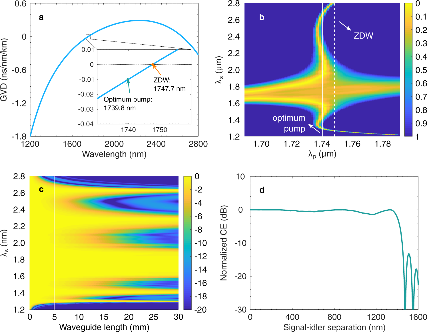 Fig. 2: Simulation results of the AlGaAsOI nanowaveguide.