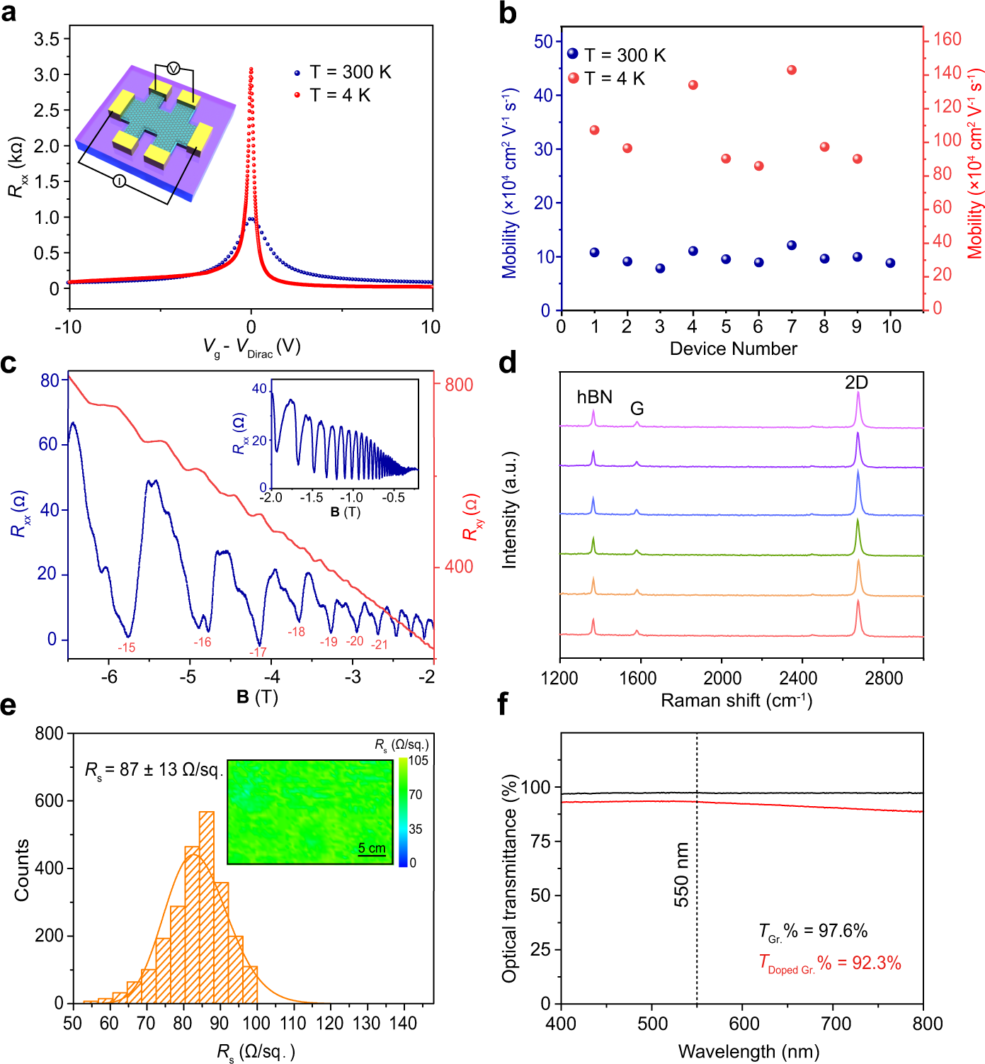 Fig. 4: The properties of transferred graphene.