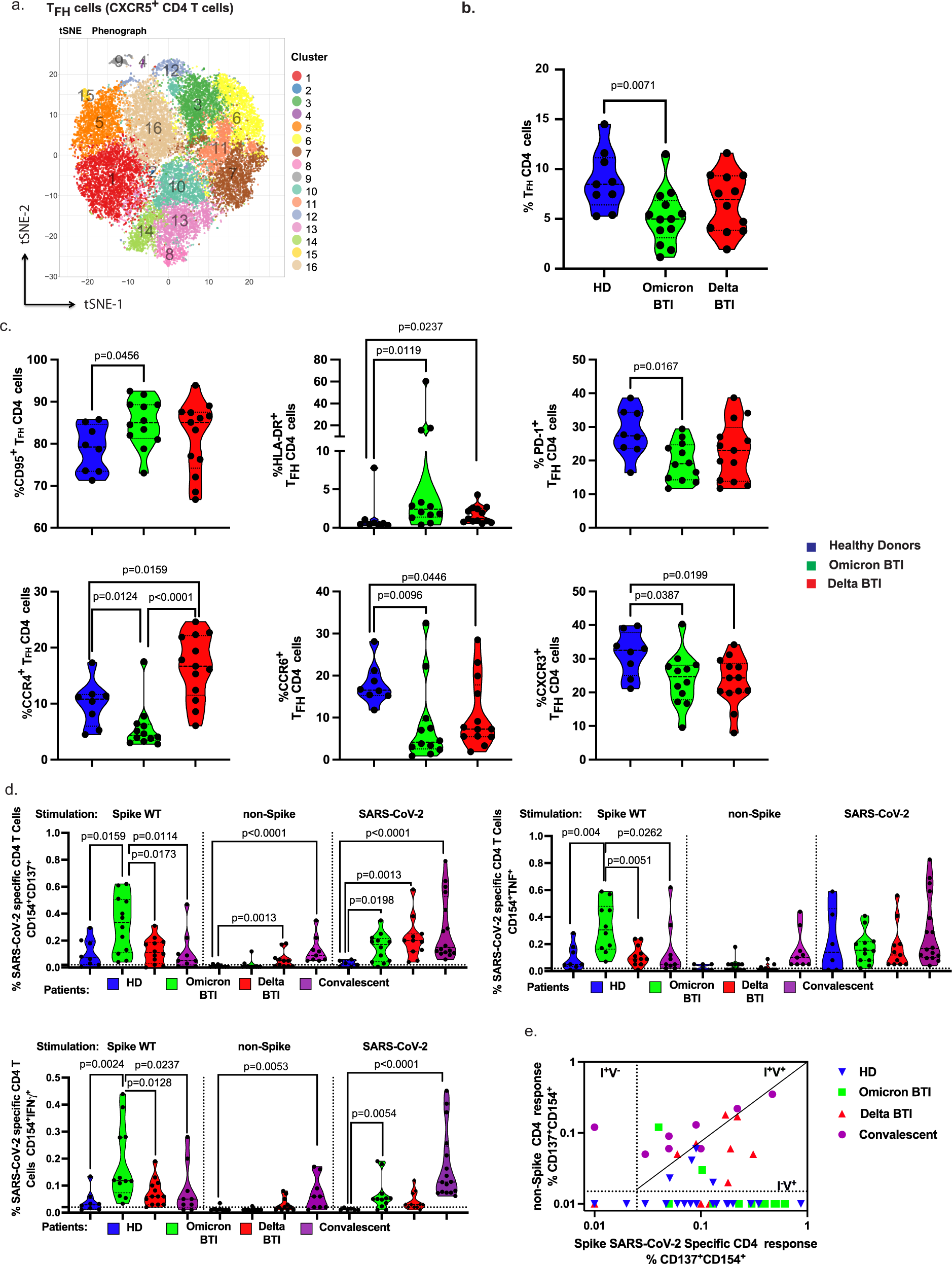Fig. 2: Th cellular immunity during Omicron and Delta BTI.