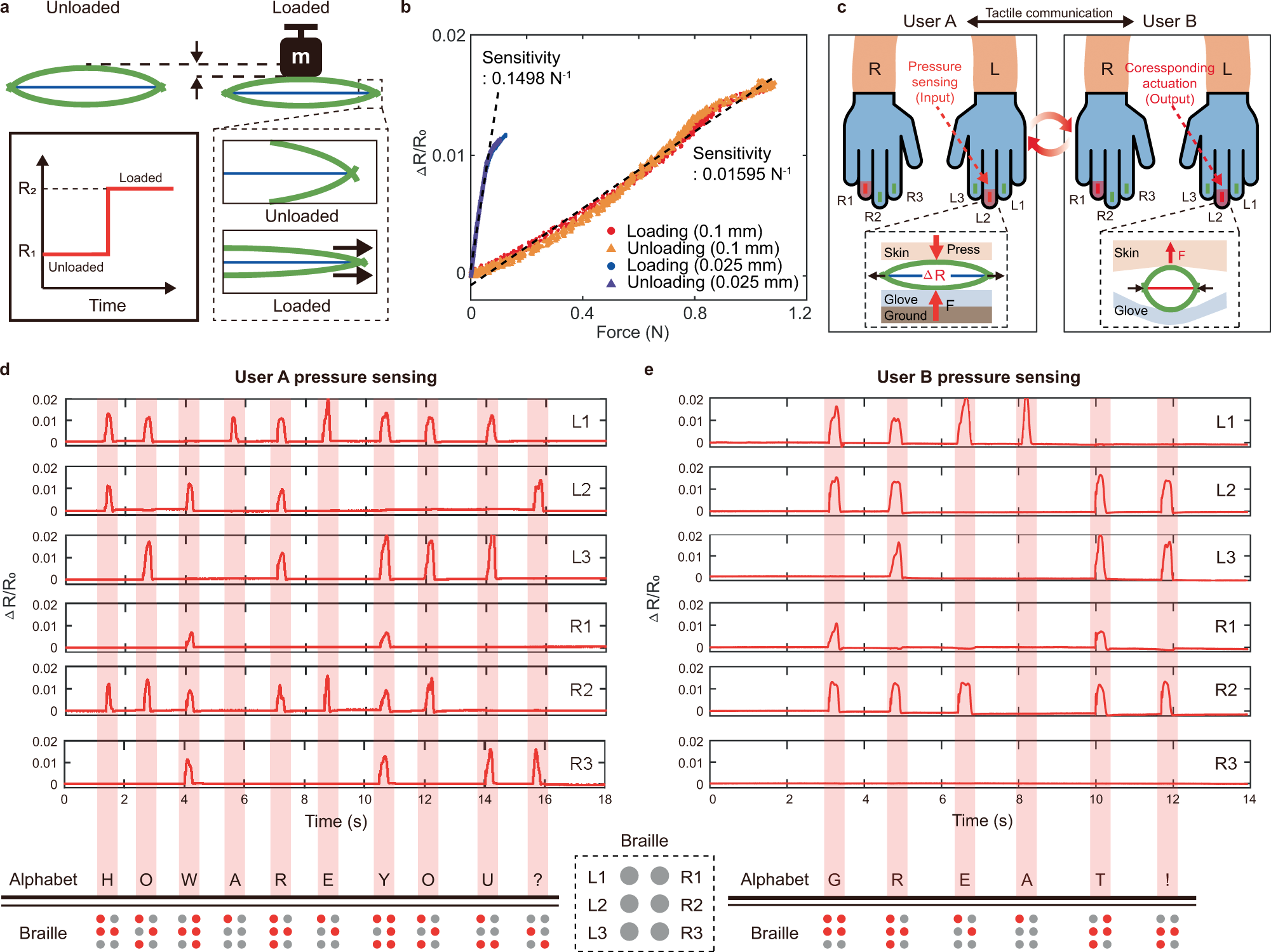 Fig. 6: CASA with sensing capability and its application to tactile communication.