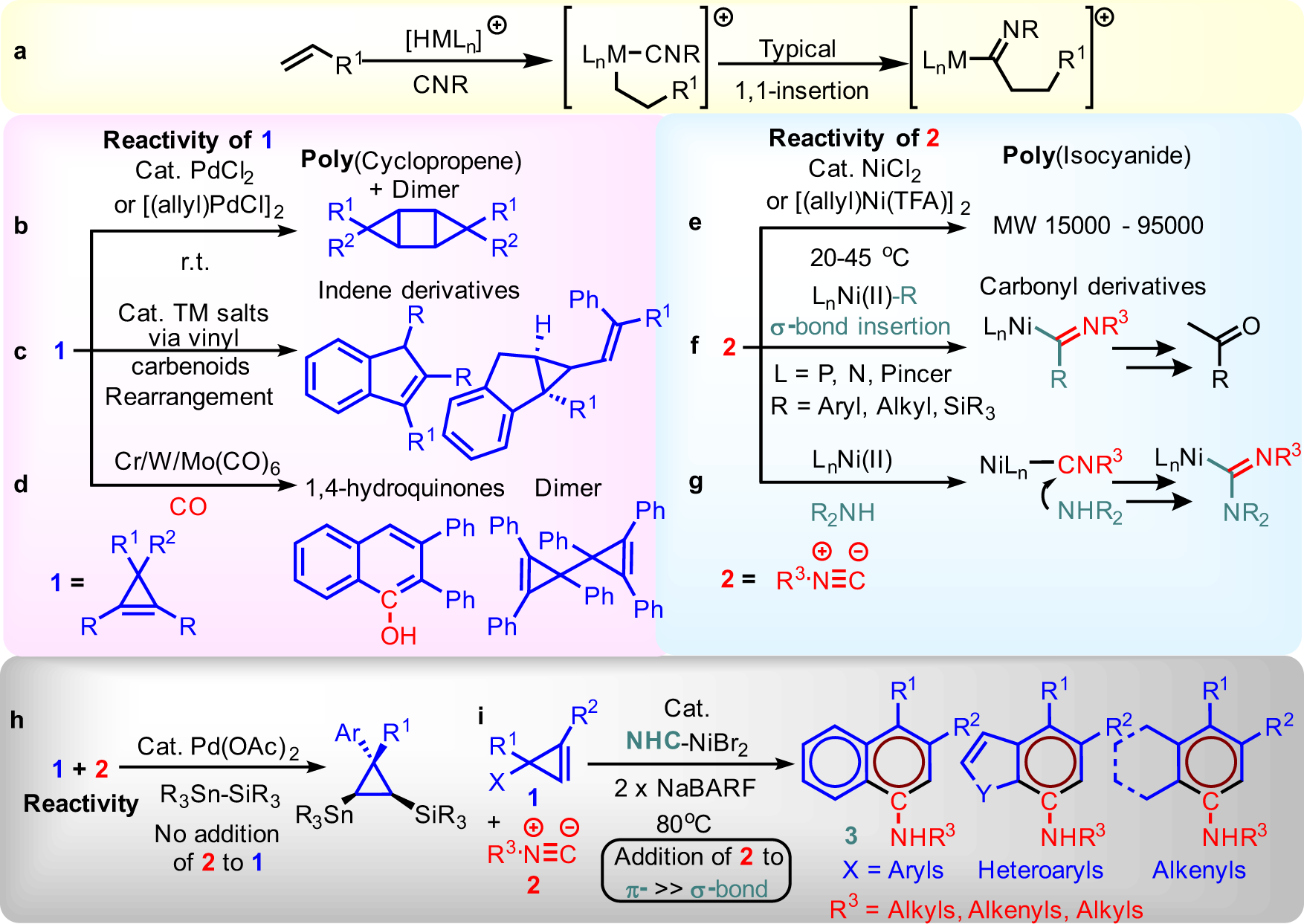 Fig. 1: Challenges in catalytic intermolecular [5 + 1] benzannulation development by using cyclopropene and isocyanide as a substrate pair.