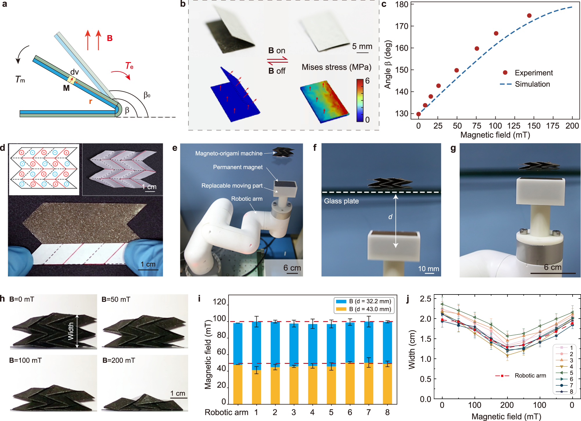 Fig. 2: Theoretical analysis, finite element simulations, and reproductivity test of magneto-origami machines.