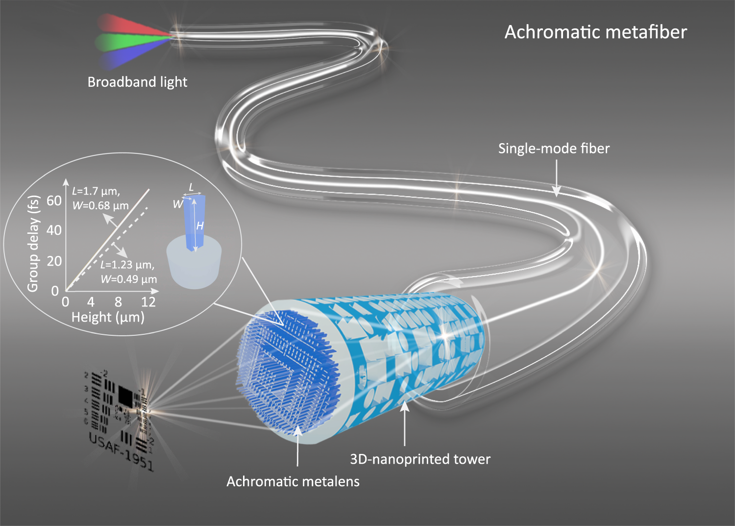 An achromatic metafiber for focusing and imaging across the entire  telecommunication range | Nature Communications