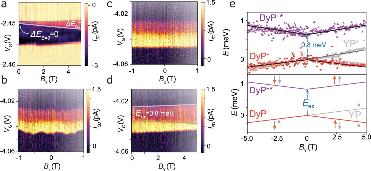 Fig. 4: Exchange splitting.