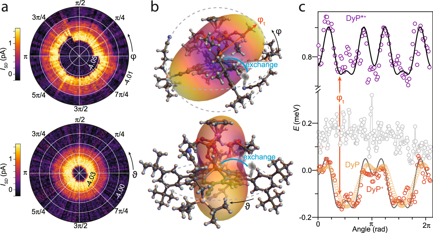 Fig. 6: Angular relation to single-ion anisotropy.