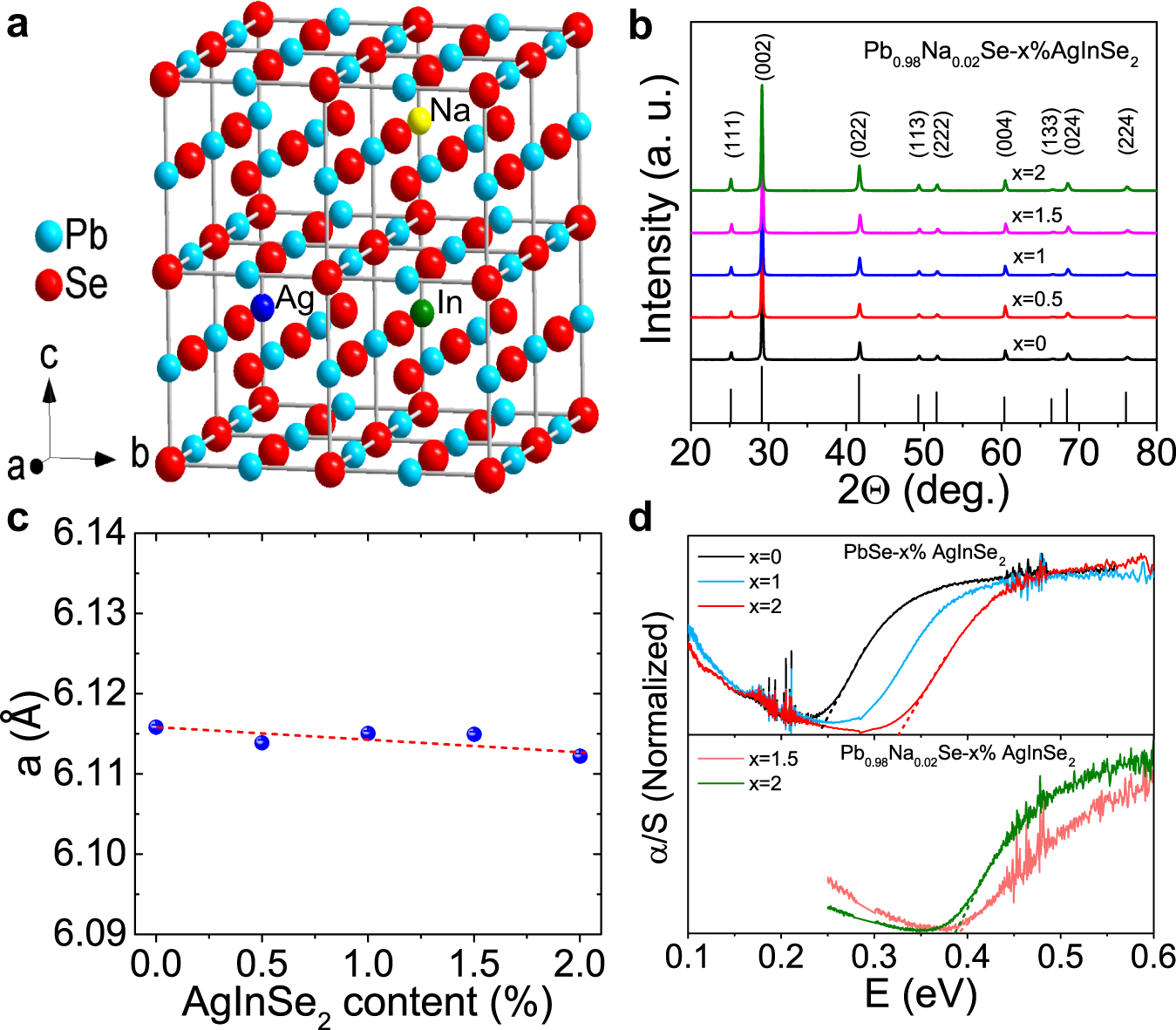 Fig. 2: Crystal structure and bandgap.