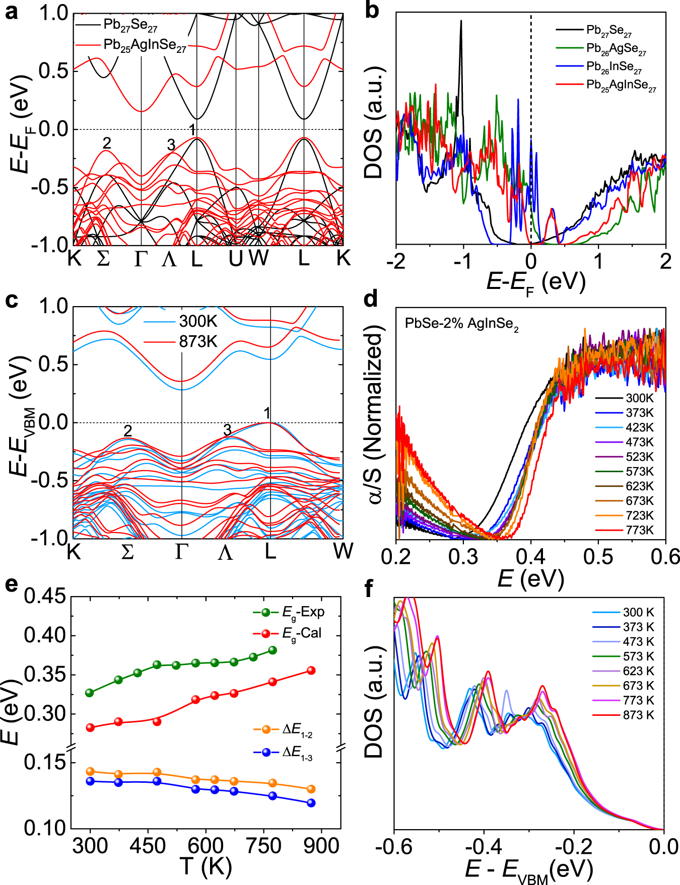 Fig. 5: Electronic band structure.