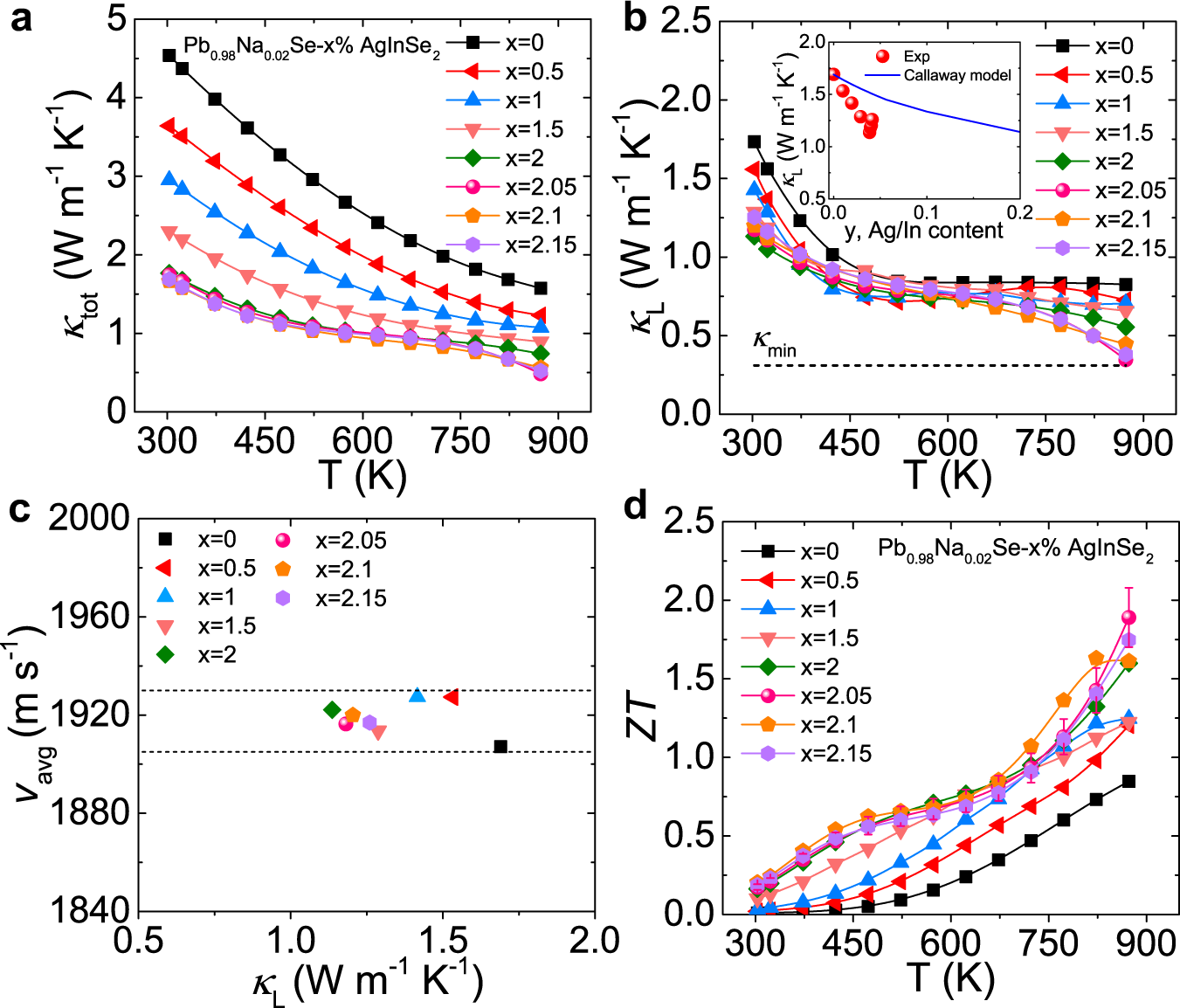 Fig. 6: Thermal transport properties and dimensionless figure-of-merit ZT as a function of temperature for Pb0.98Na0.02Se−x% AgInSe2 (LISS) compounds.