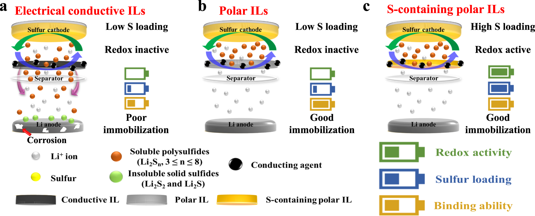 Development of high-energy non-aqueous lithium-sulfur batteries via  redox-active interlayer strategy | Nature Communications