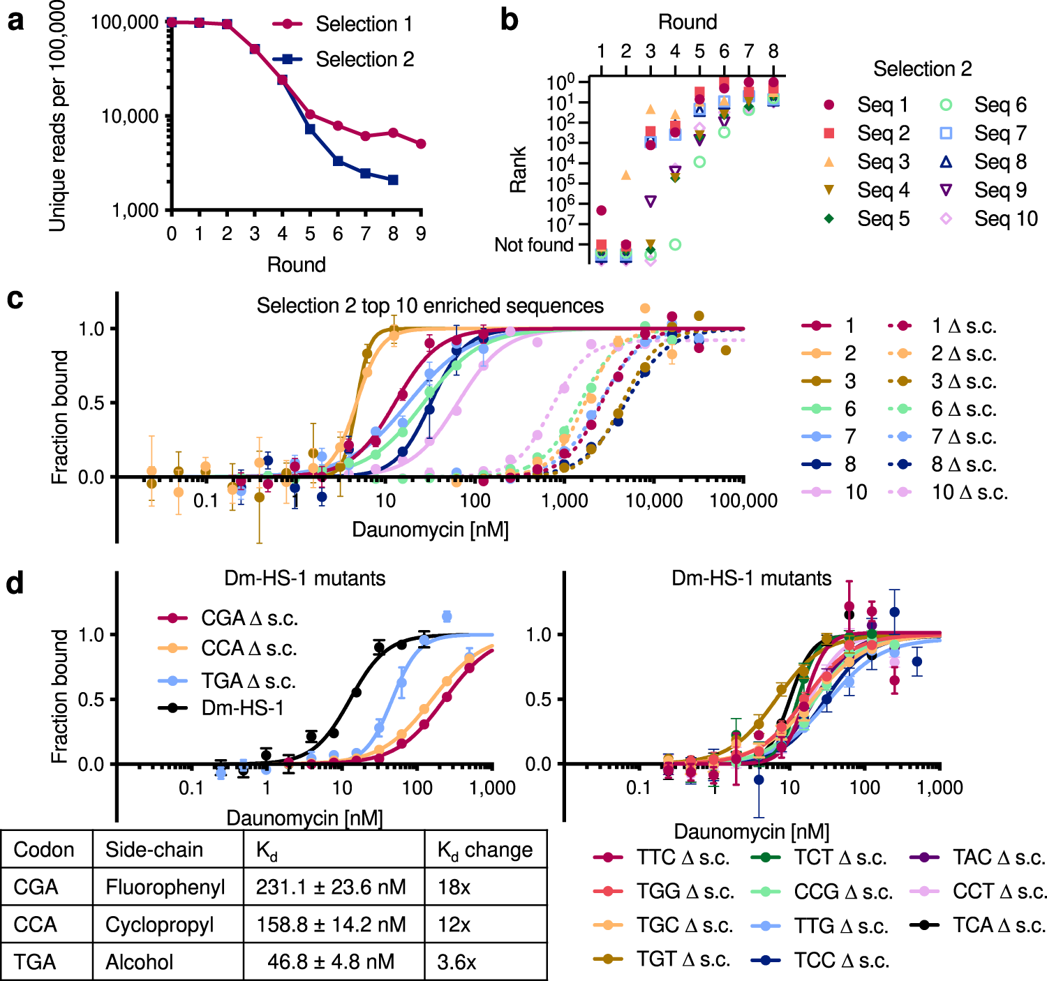 Fig. 3: Increased selection stringency yields more potent daunomycin-binding HFNAPs.