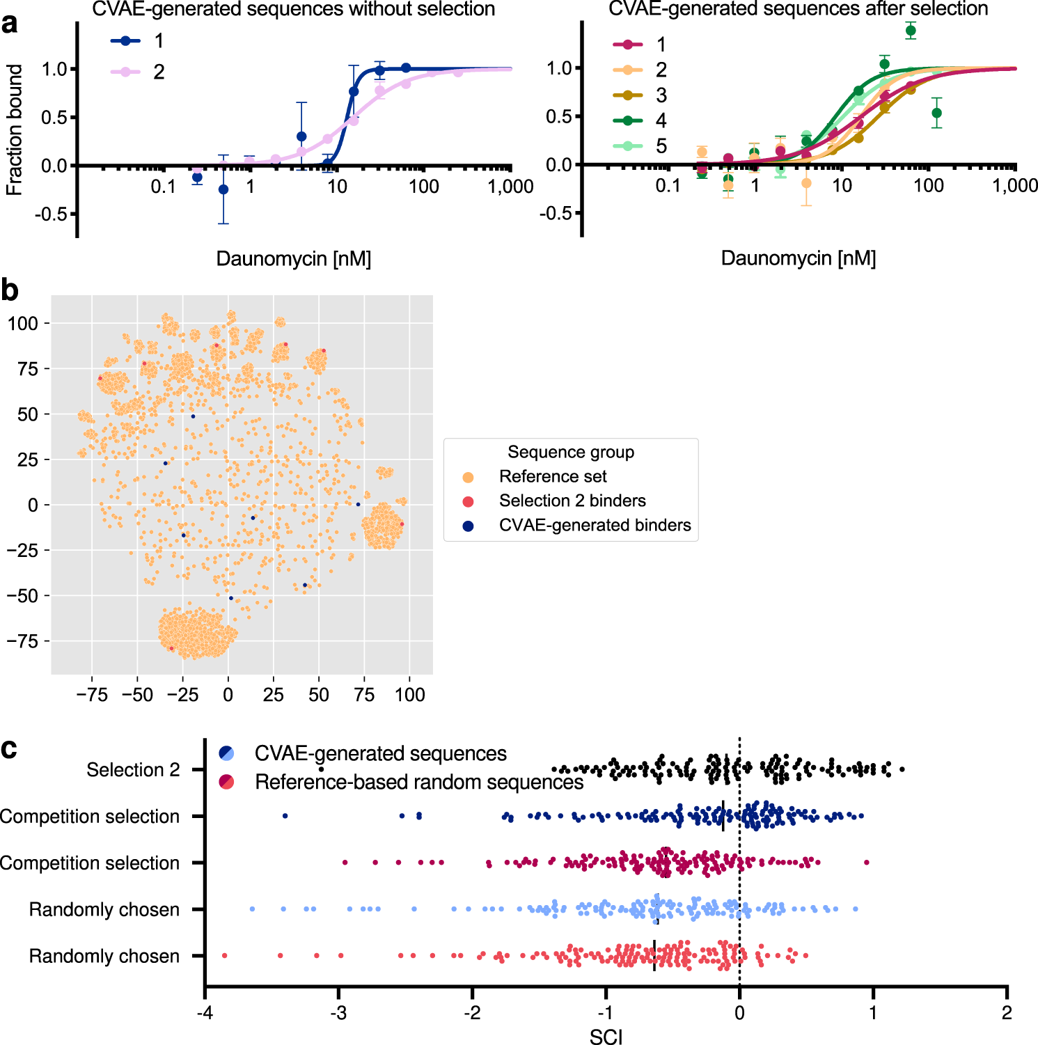 Fig. 5: CVAE-generated sequences bind potently to daunomycin yet are unrelated to experimental sequences.