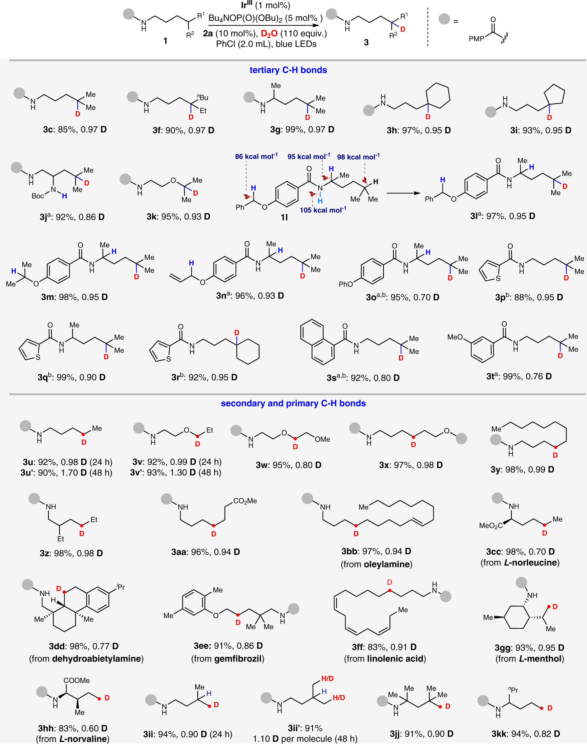 Fig. 2: Scope of the radical H/D exchange of C(sp3)-H bonds.