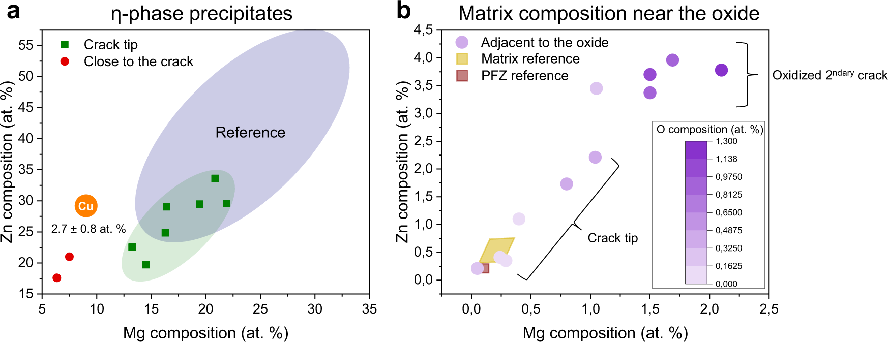 Fig. 3: Matrix and η-phase precipitate compositional evolution during stress-corrosion cracking.
