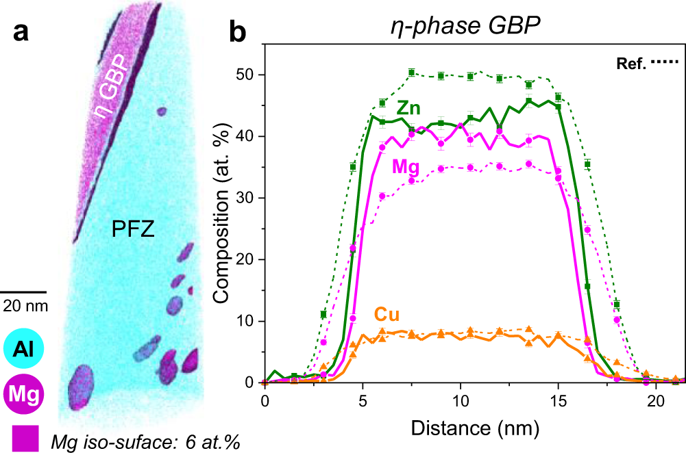 Fig. 4: Compositional fluctuation on the grain boundary ahead of the stress-corrosion crack.