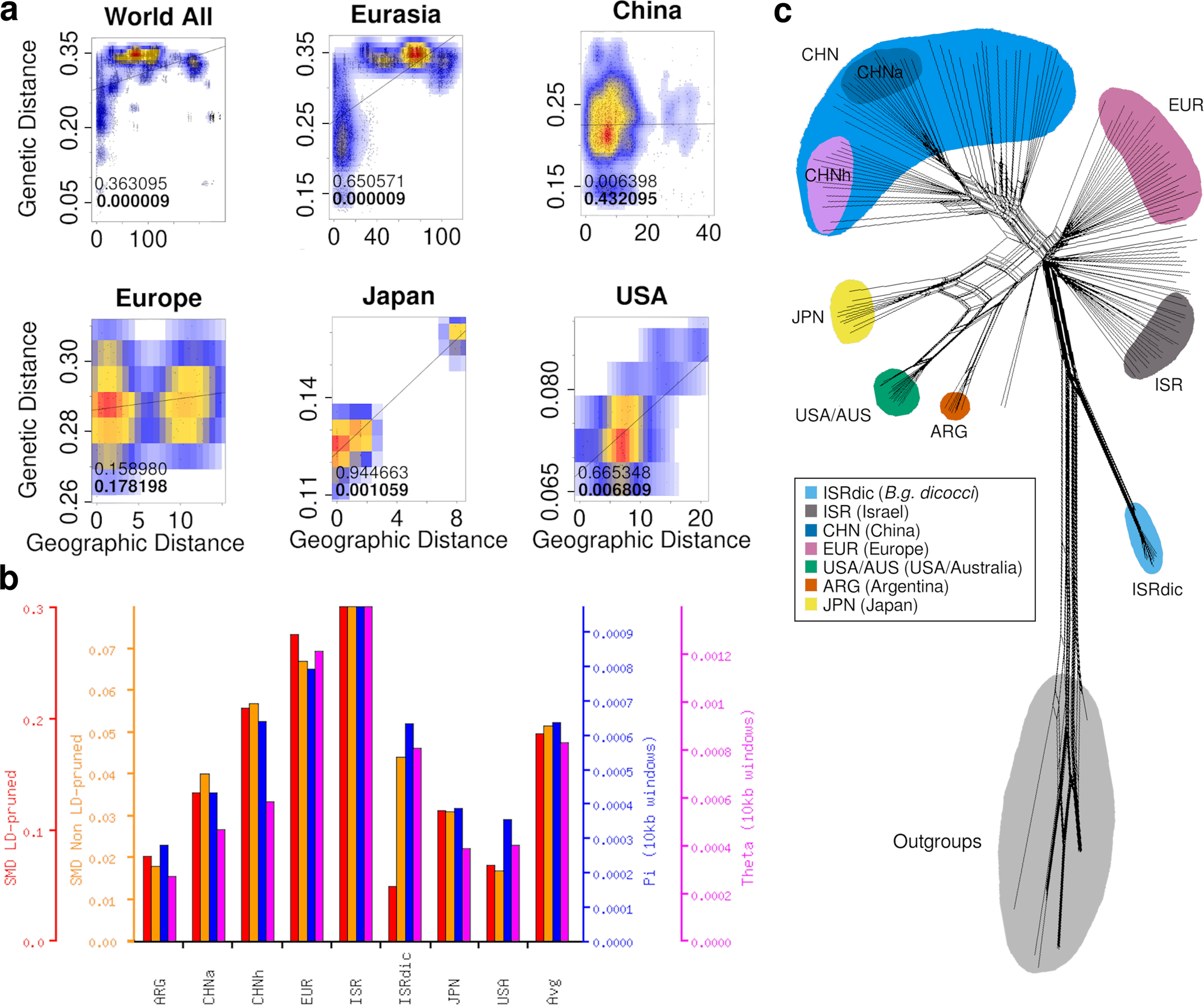 Fig. 2: Population analyses of the wheat mildew populations.