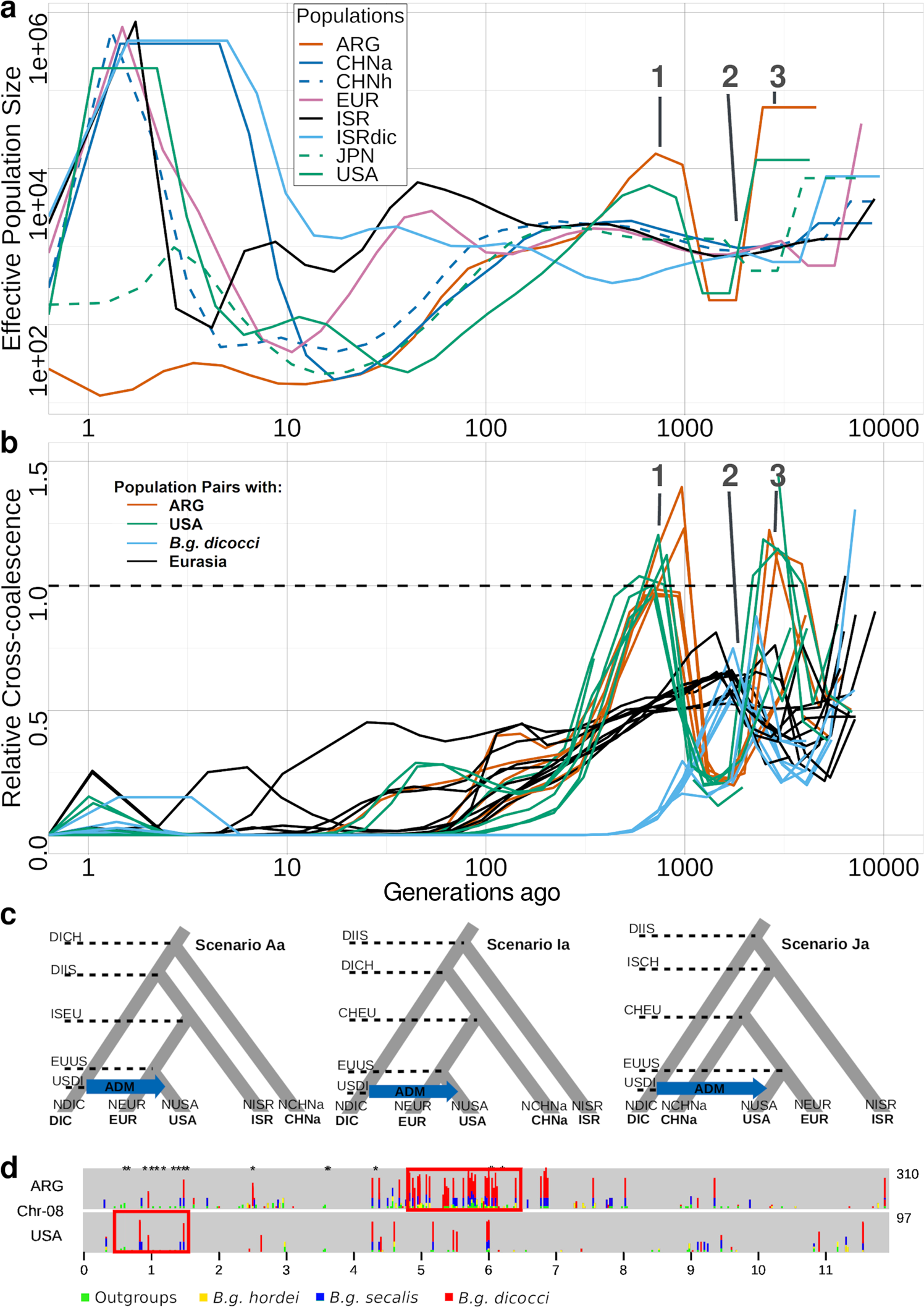 Fig. 3: Effective population sizes and coalescence simulation.