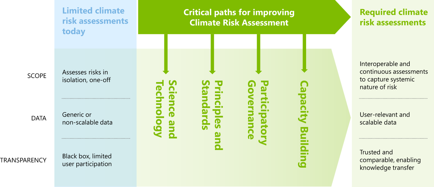 Social Vulnerability Assessment Tools for Climate Change and DRR  Programming