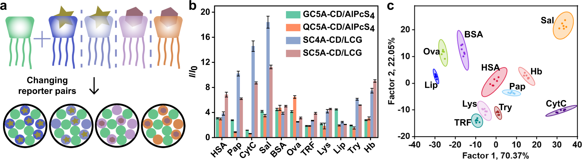 Fig. 3: Construction and experimental results of sensor array based on different reporter pairs.