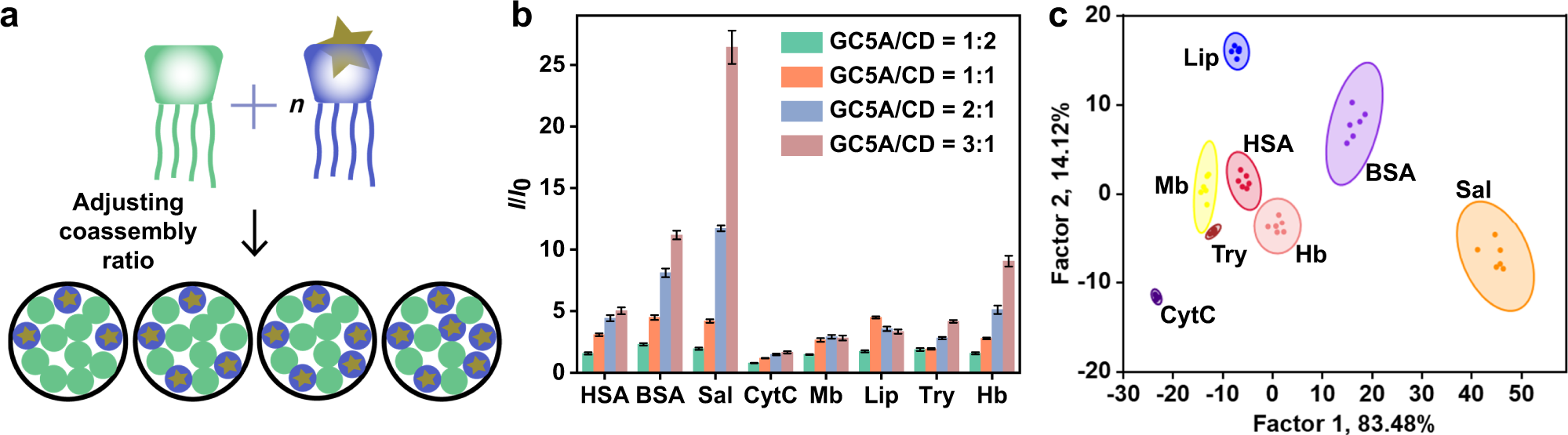 Fig. 5: Construction and experimental results of sensor array based on adjusting coassembly ratio.