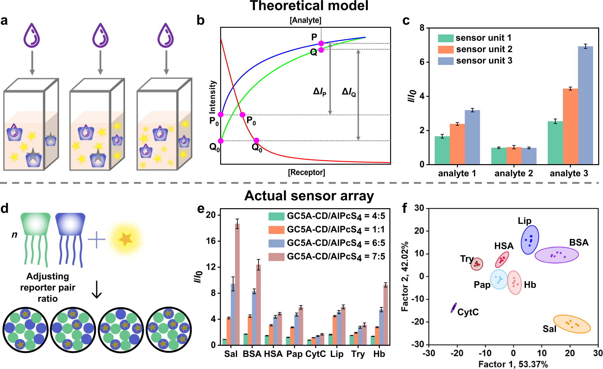 Fig. 6: Construction, theoretically model, and experimental results of sensor array based on adjusting reporter pair ratio.