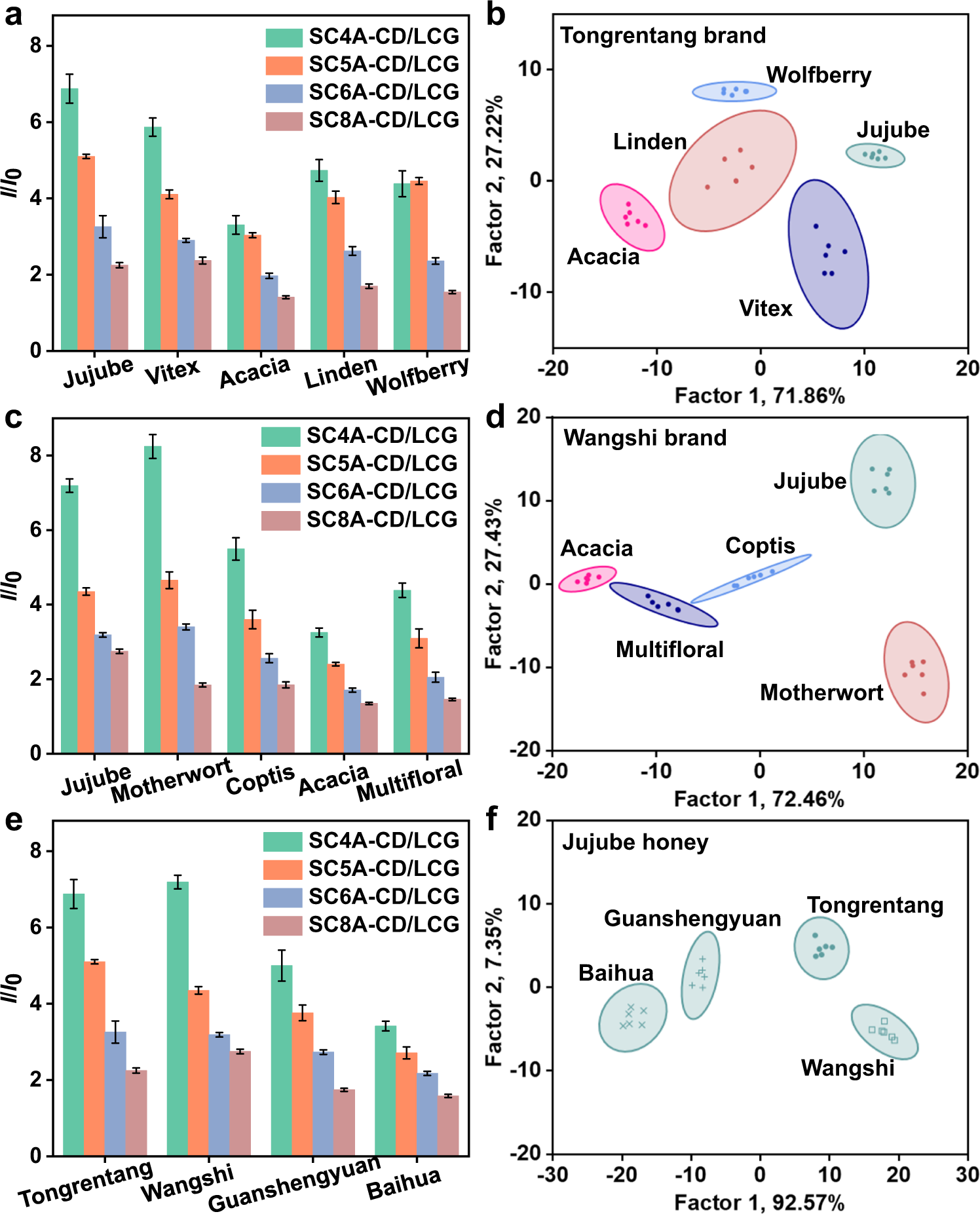 Fig. 8: Discrimination of honey samples from different flora origins and brands.