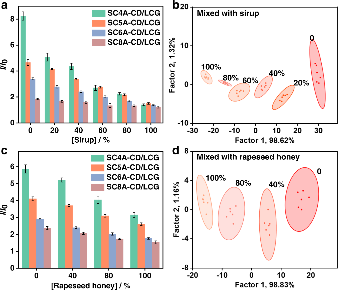 Fig. 9: Discrimination of honey samples mixed with sirup or cheaper honey.