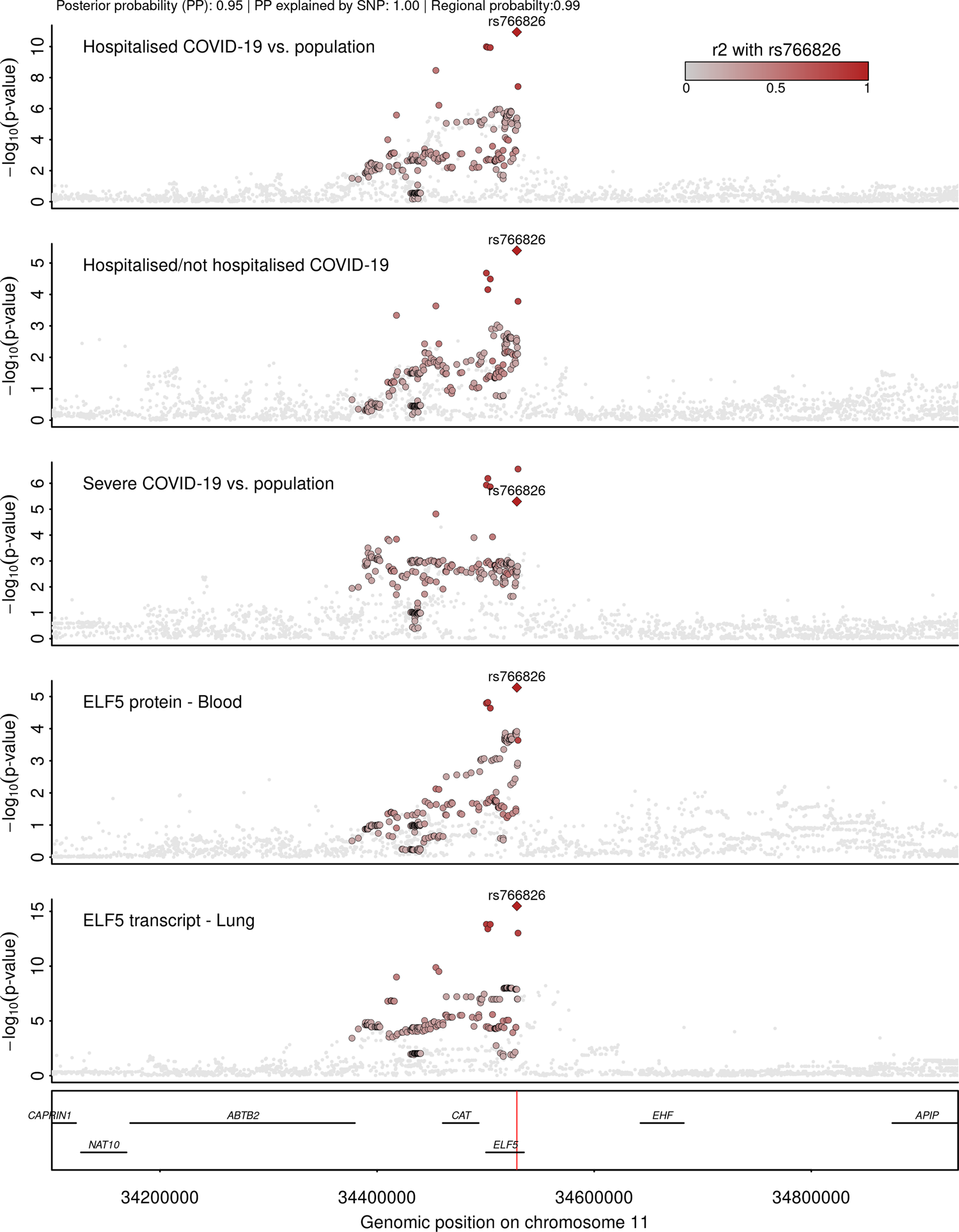 Fig. 3: Stacked regional association plots at ELF5.