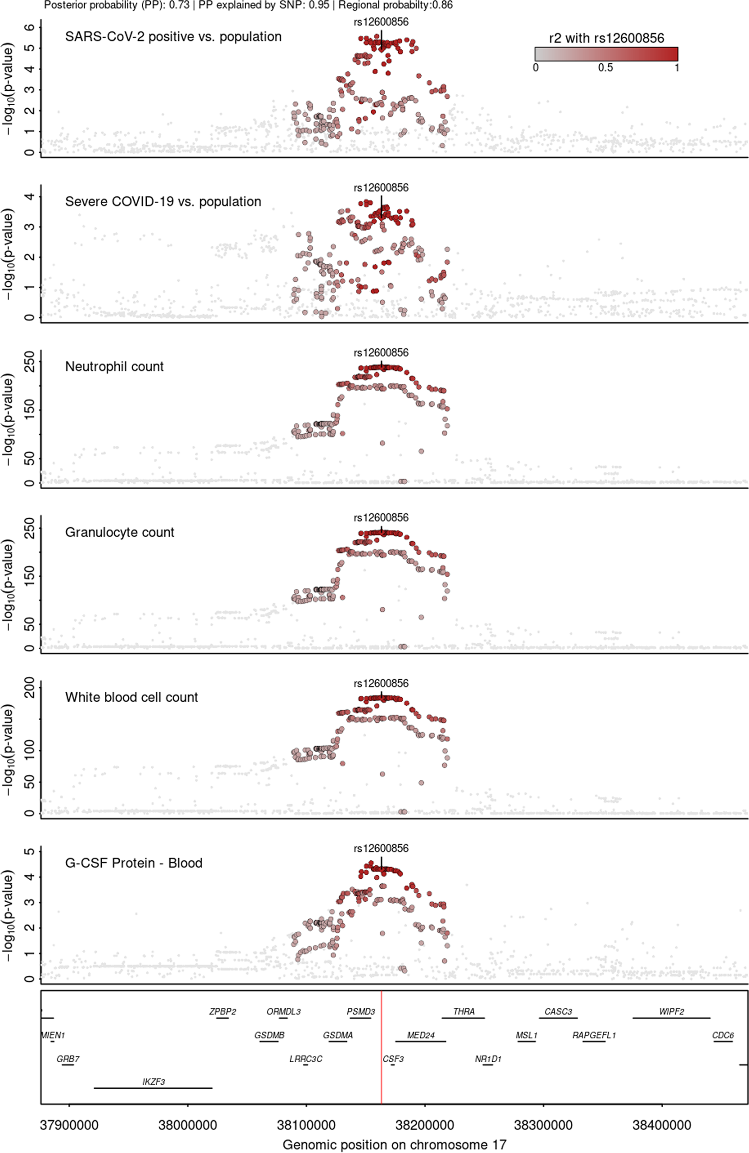 Fig. 6: Stacked regional association plots at CSF3.