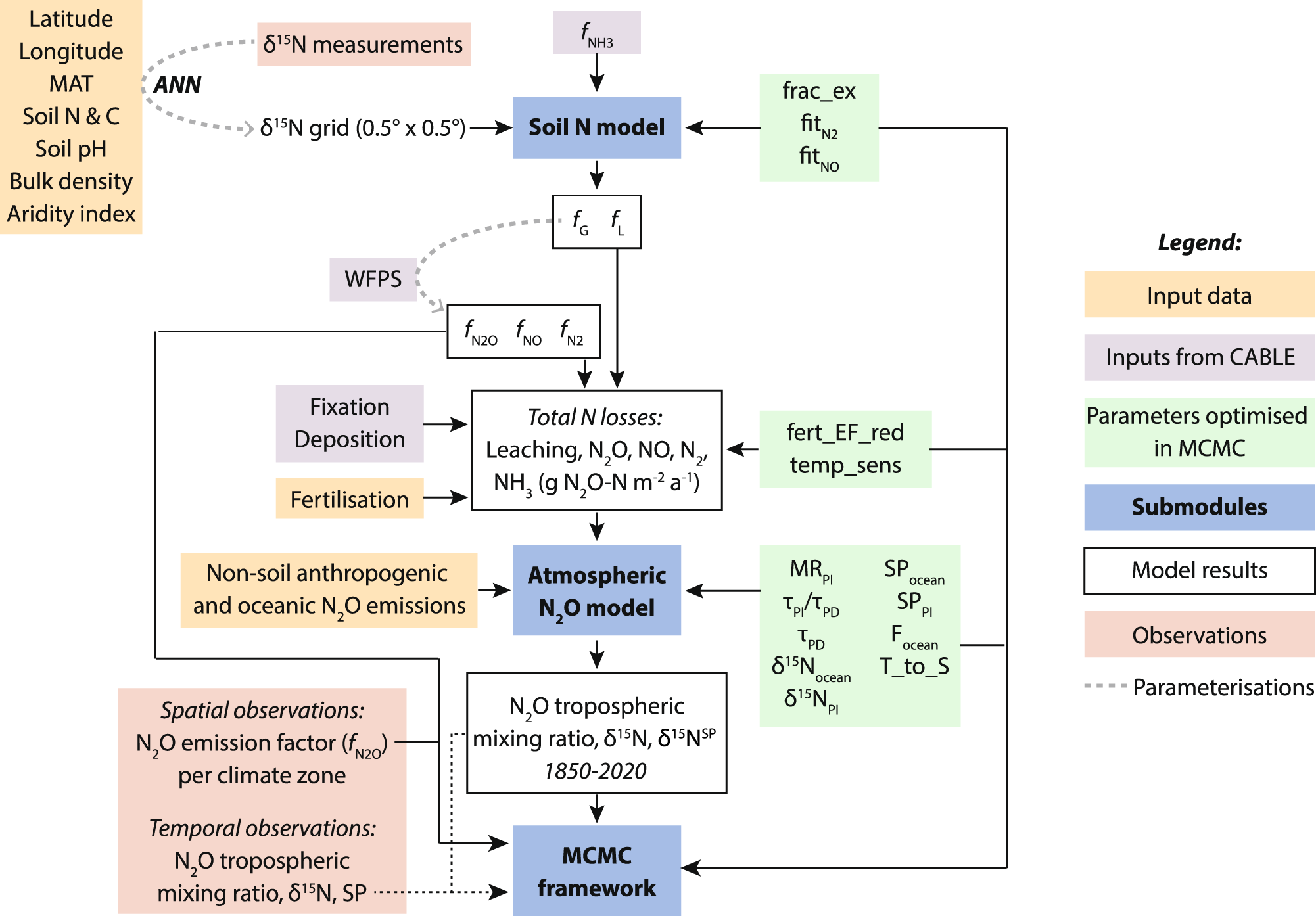 Fig. 6: A schematic view of the IsoTONE model and inversion structure, showing different input and output data types.