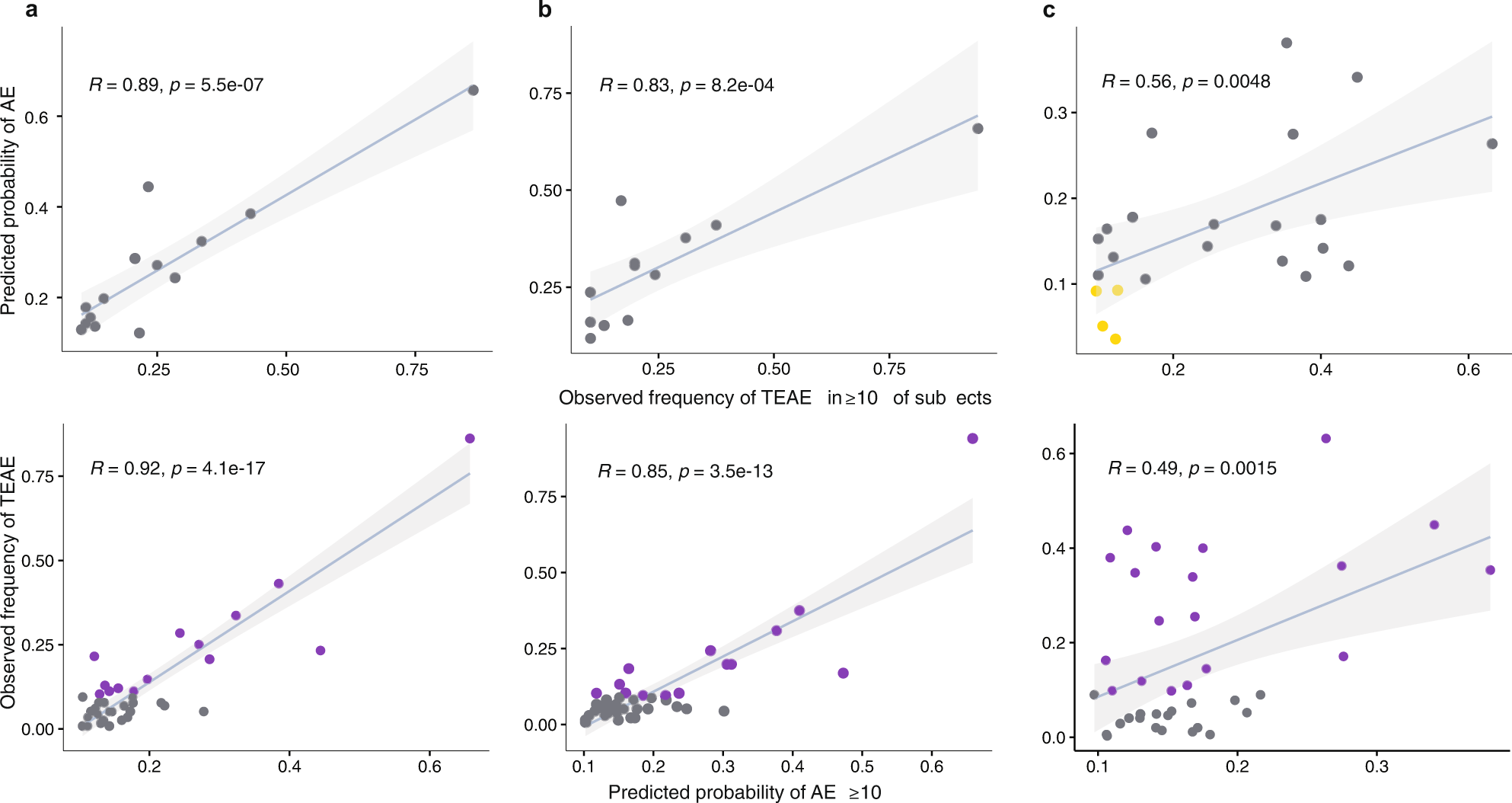 Fig. 3: External validation on independent SMKI datasets: relationships between the model predicted AE probabilities and the observed AE incidences.
