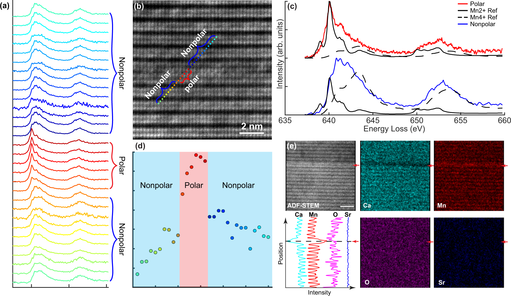 Fig. 4: Chemical environment study near db-PNRs.