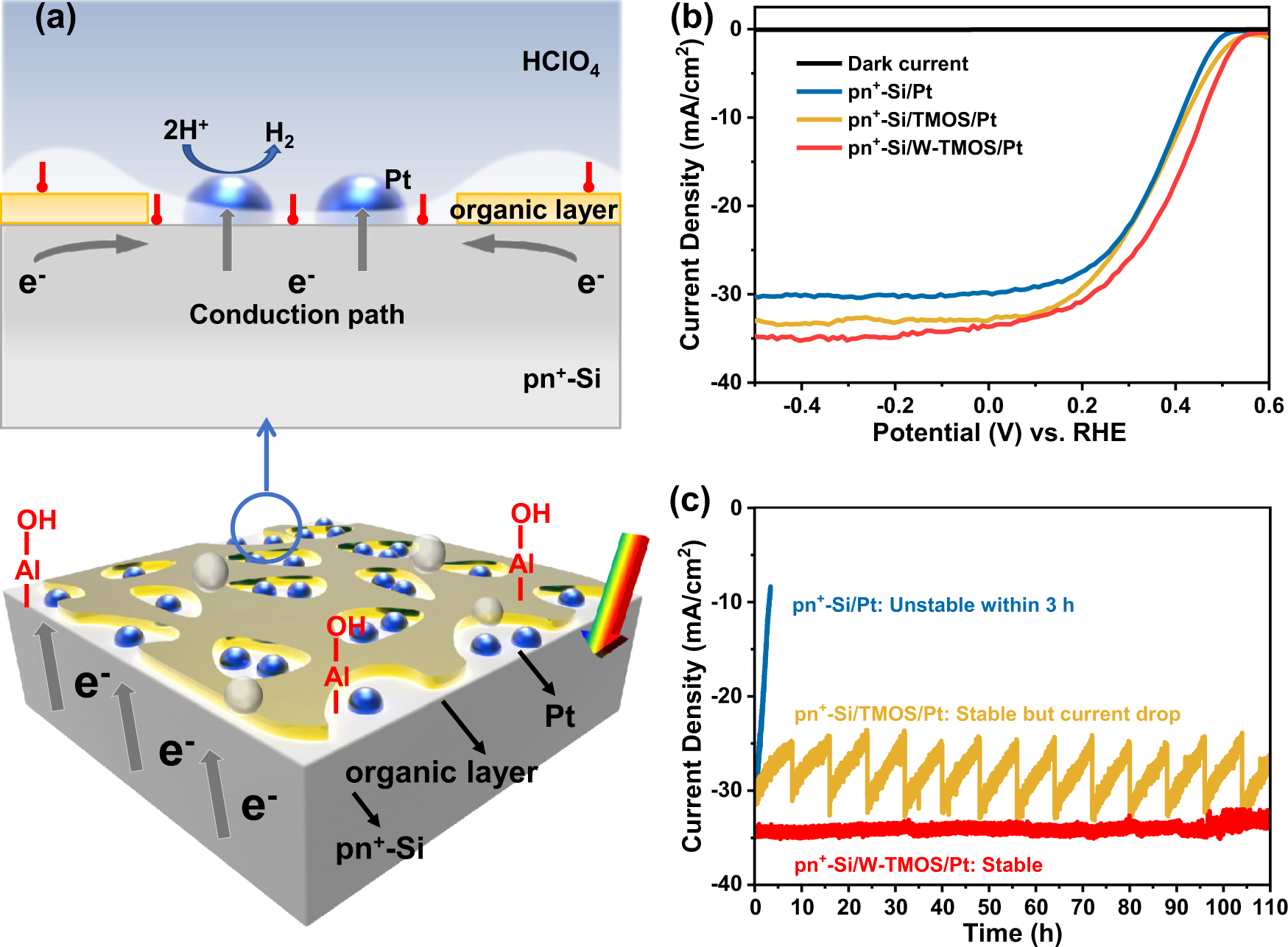 Fig. 1: PEC performance of photocathodes protected by organic protective layers.
