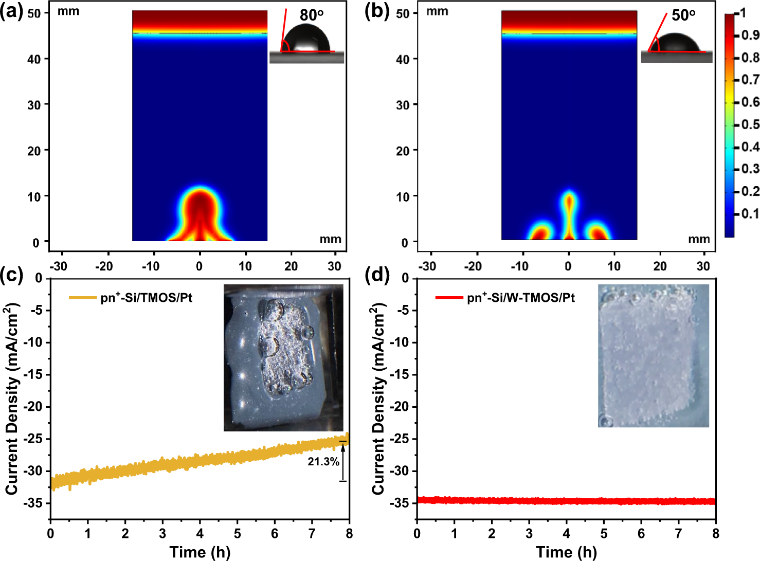 Fig. 4: Bubble evolution process and current drop on organic TMOS protective layers.