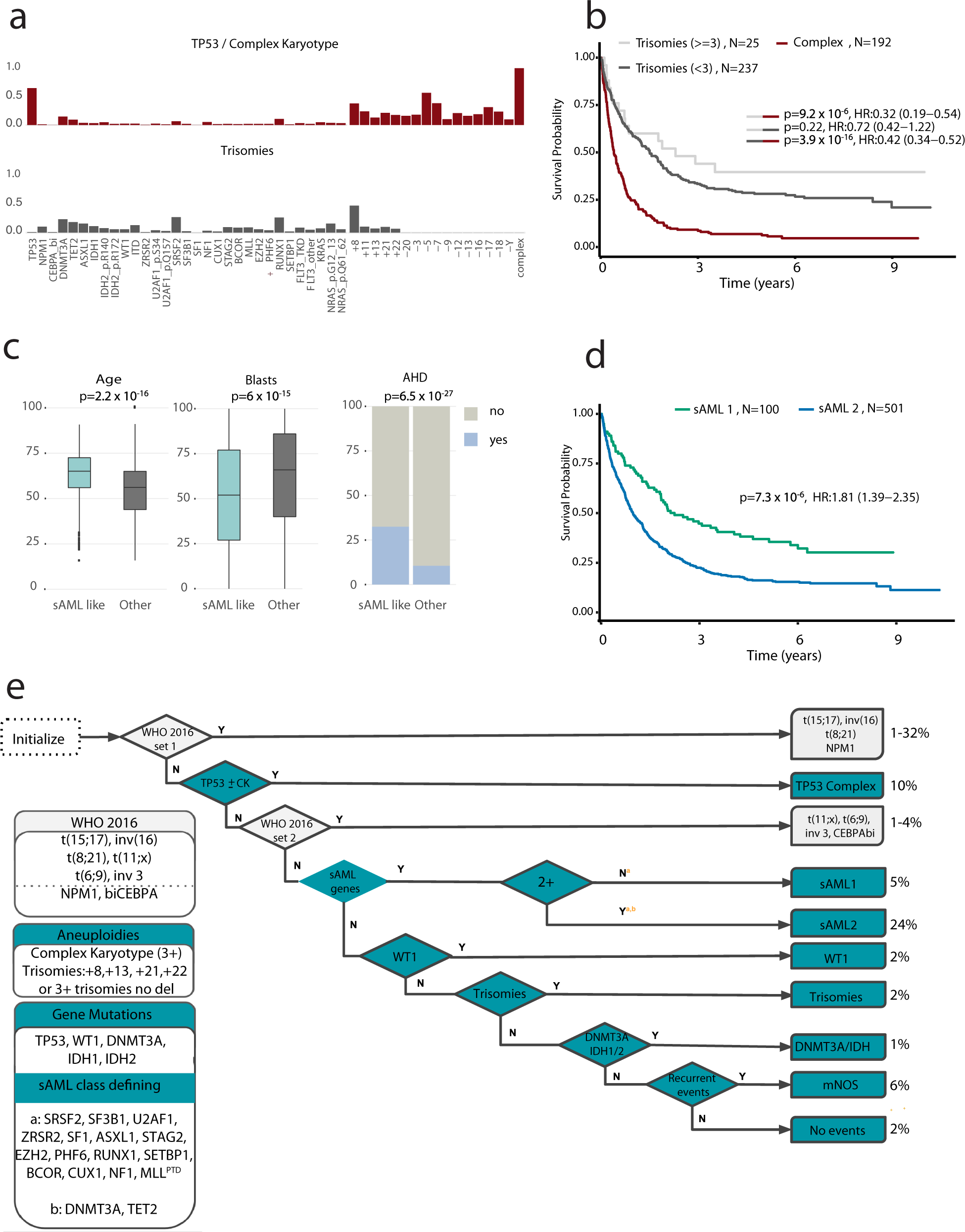Unified classification and risk-stratification in Acute Myeloid Leukemia |  Nature Communications