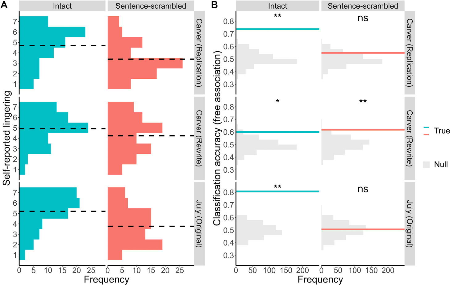 Fig. 2: Stories, not sentences, elicit a lasting influence on spontaneous thought.