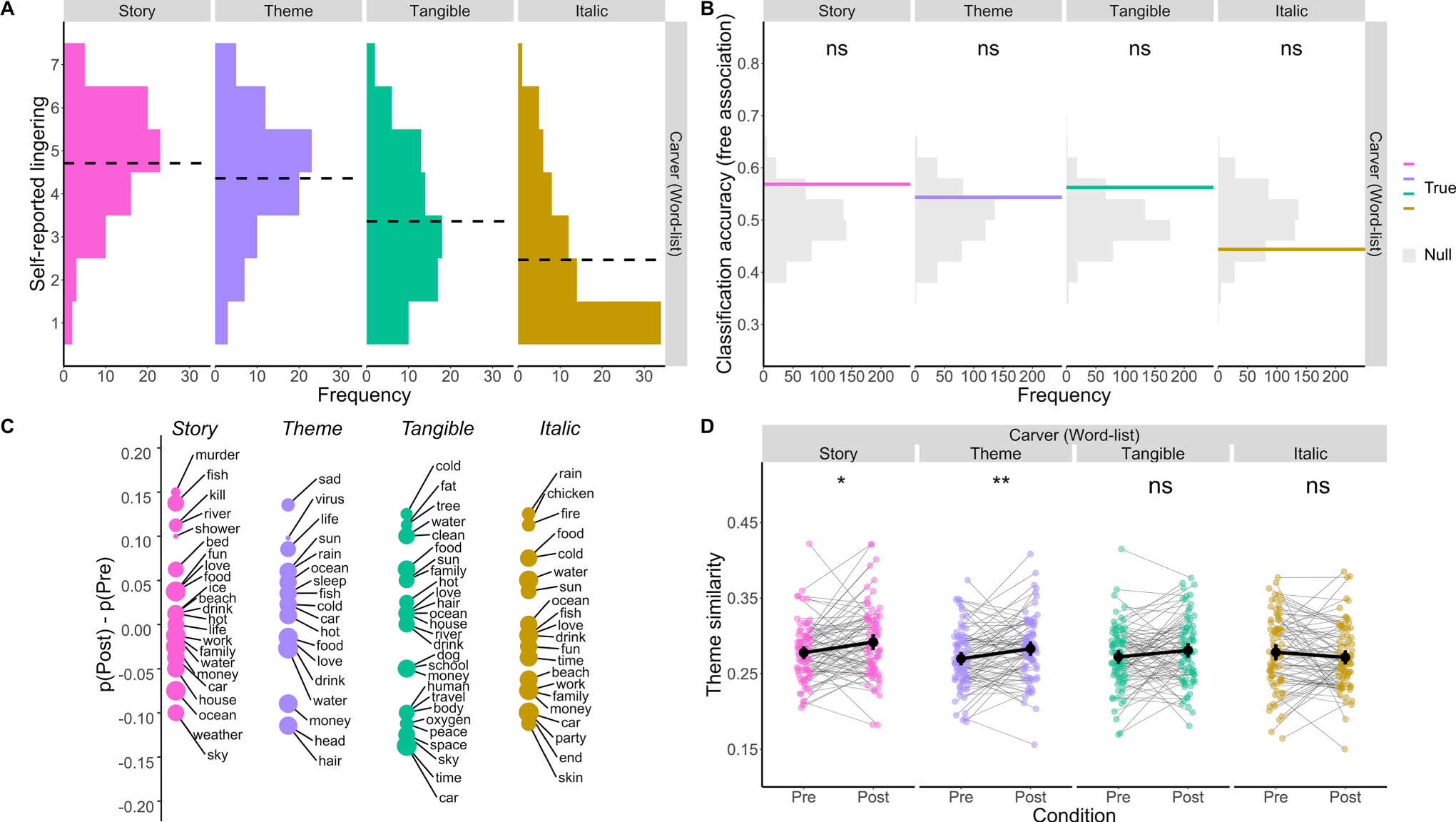 Fig. 6: Lingering following a list of words.