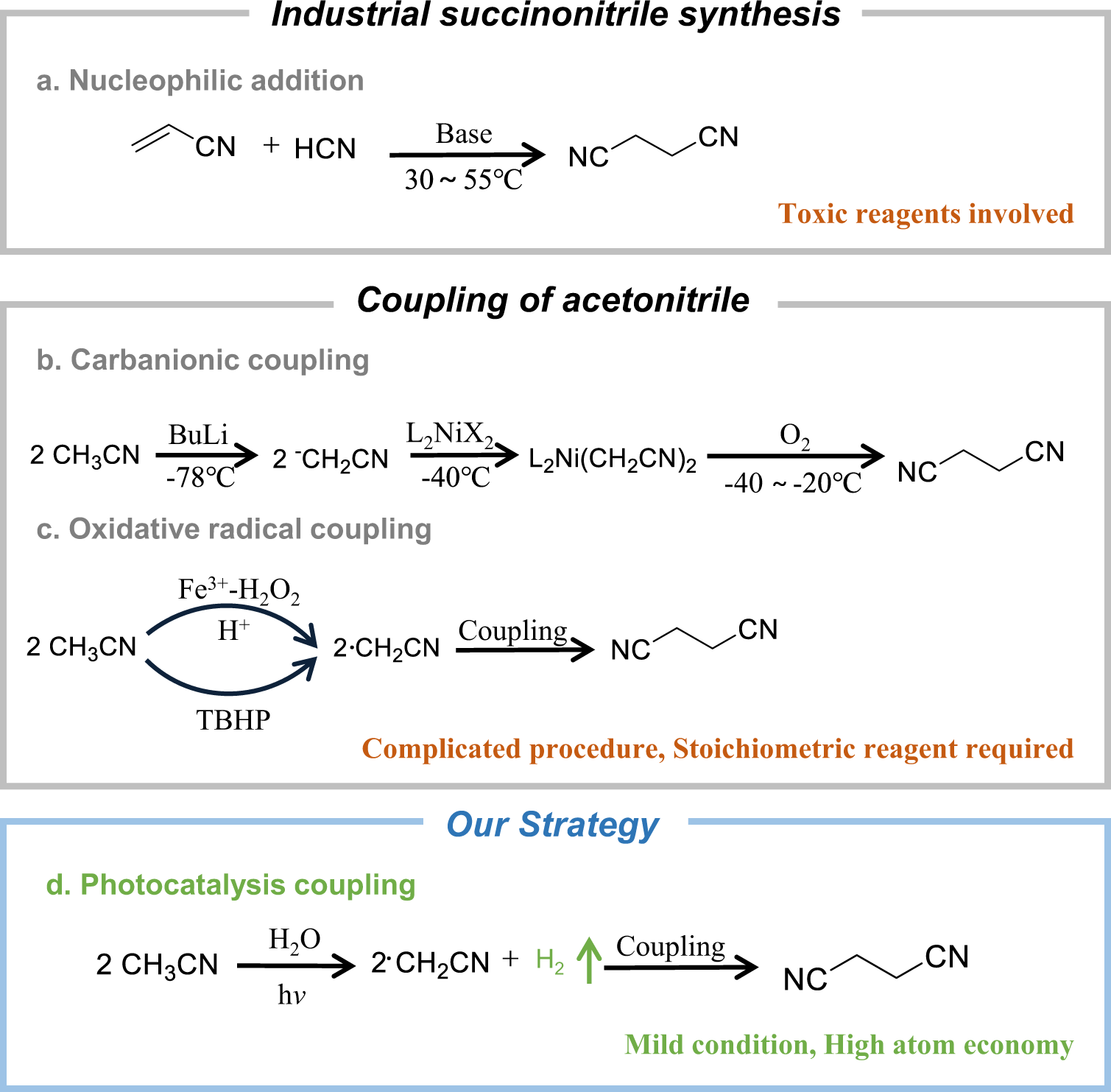 Fig. 1: Reaction pathways to synthesize succinonitrile.