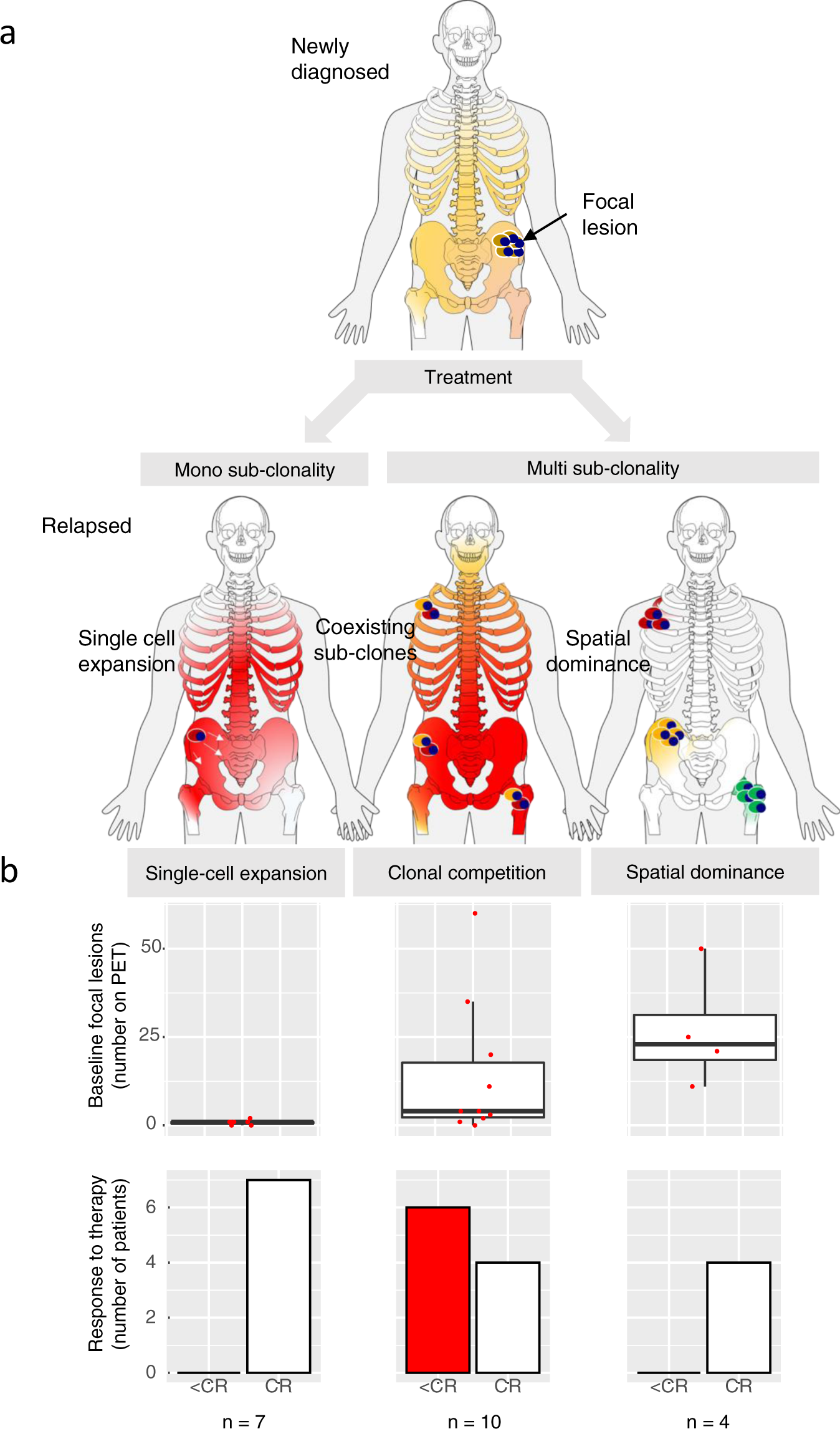 Fig. 6: Evolutionary patterns and association with clinical features.