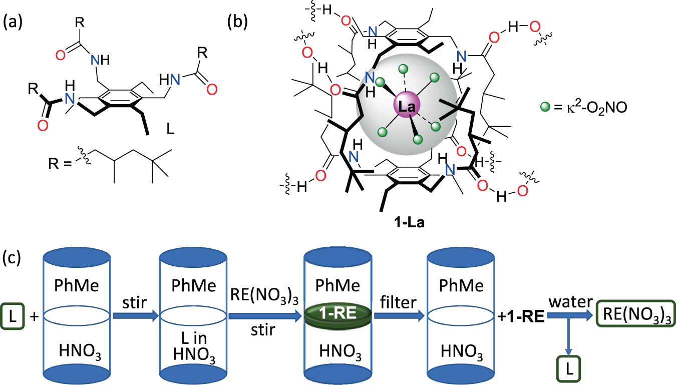 Selective separation of light rare-earth elements by supramolecular  encapsulation and precipitation | Nature Communications