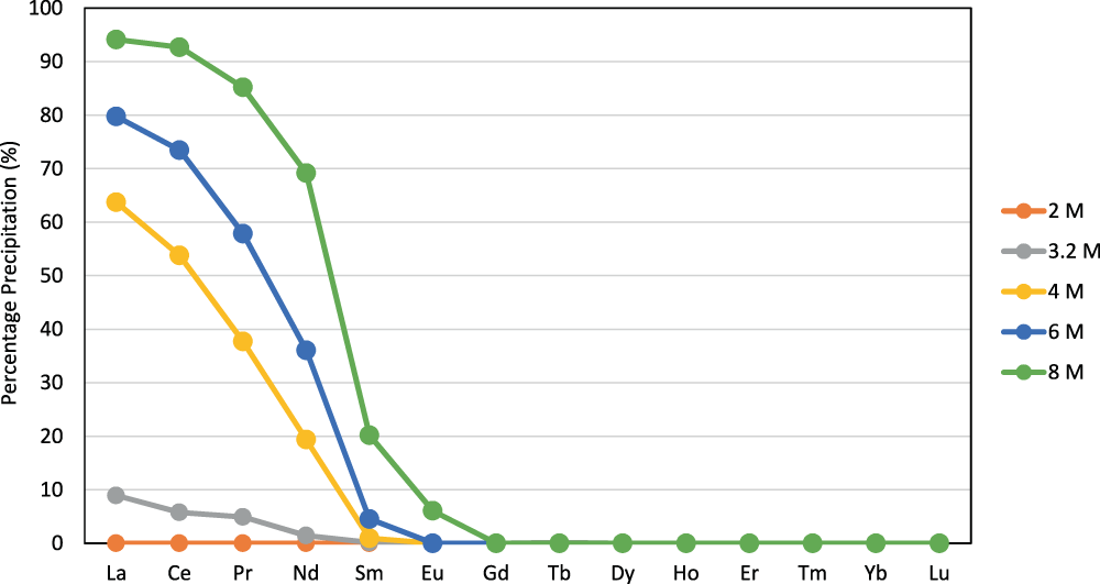 Fig. 3: Precipitation of REs by the tripodal amido-arene L.