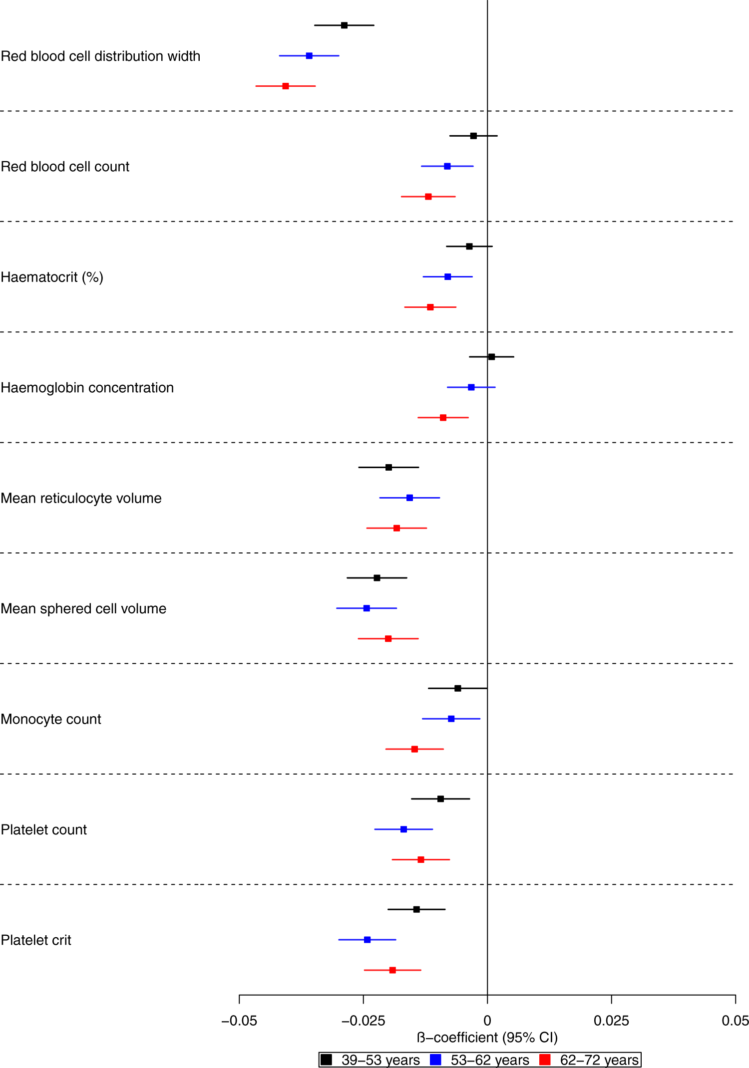 Fig. 4: Forest plot showing the effect estimates for the association between the polygenic score for Alzheimer’s disease (including the APOE region) and biological measures.
