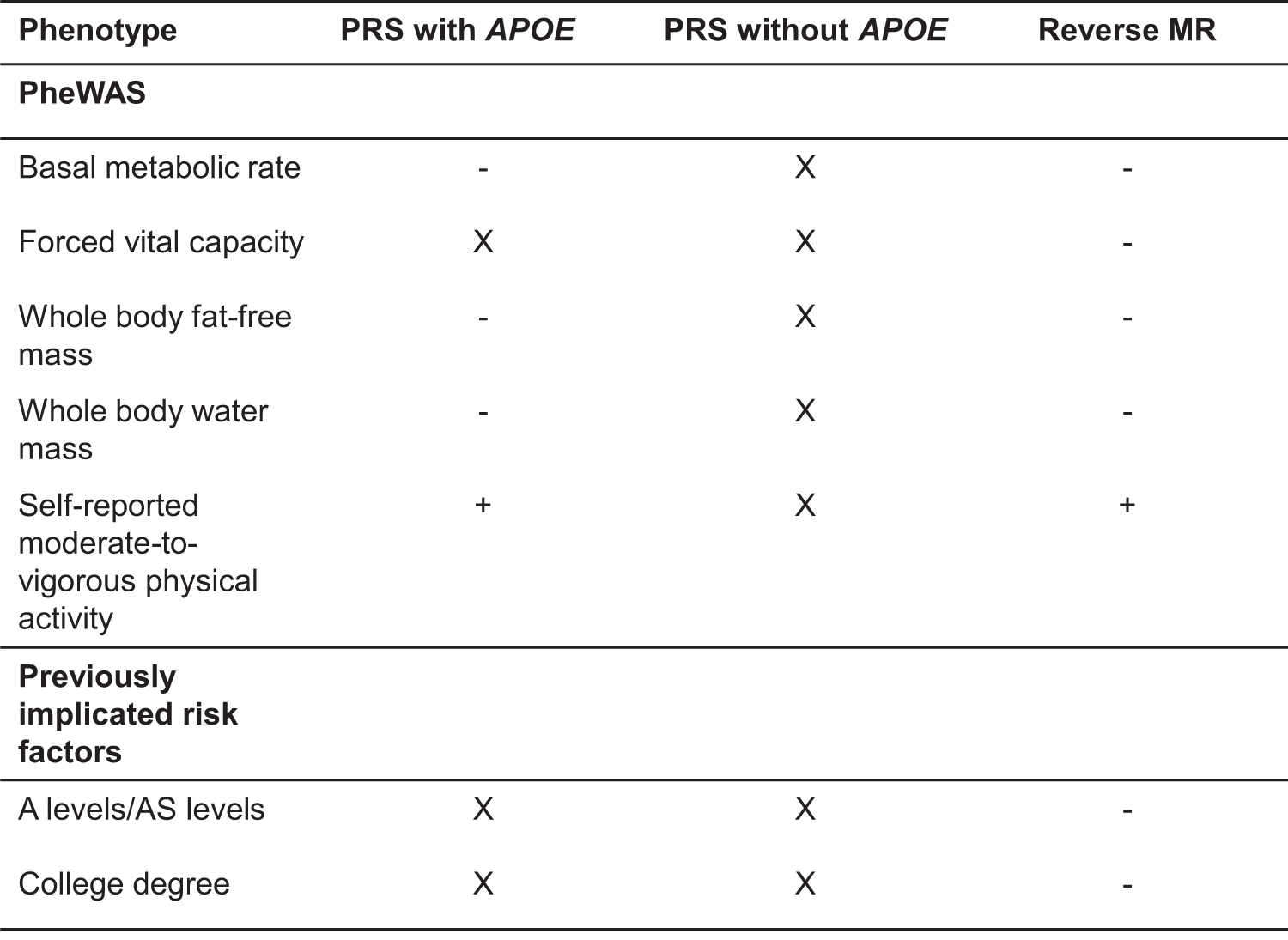 Fig. 7: Association of Alzheimer’s disease polygenic risk score with the phenome, and estimated effect of each phenotype using Mendelian randomization.