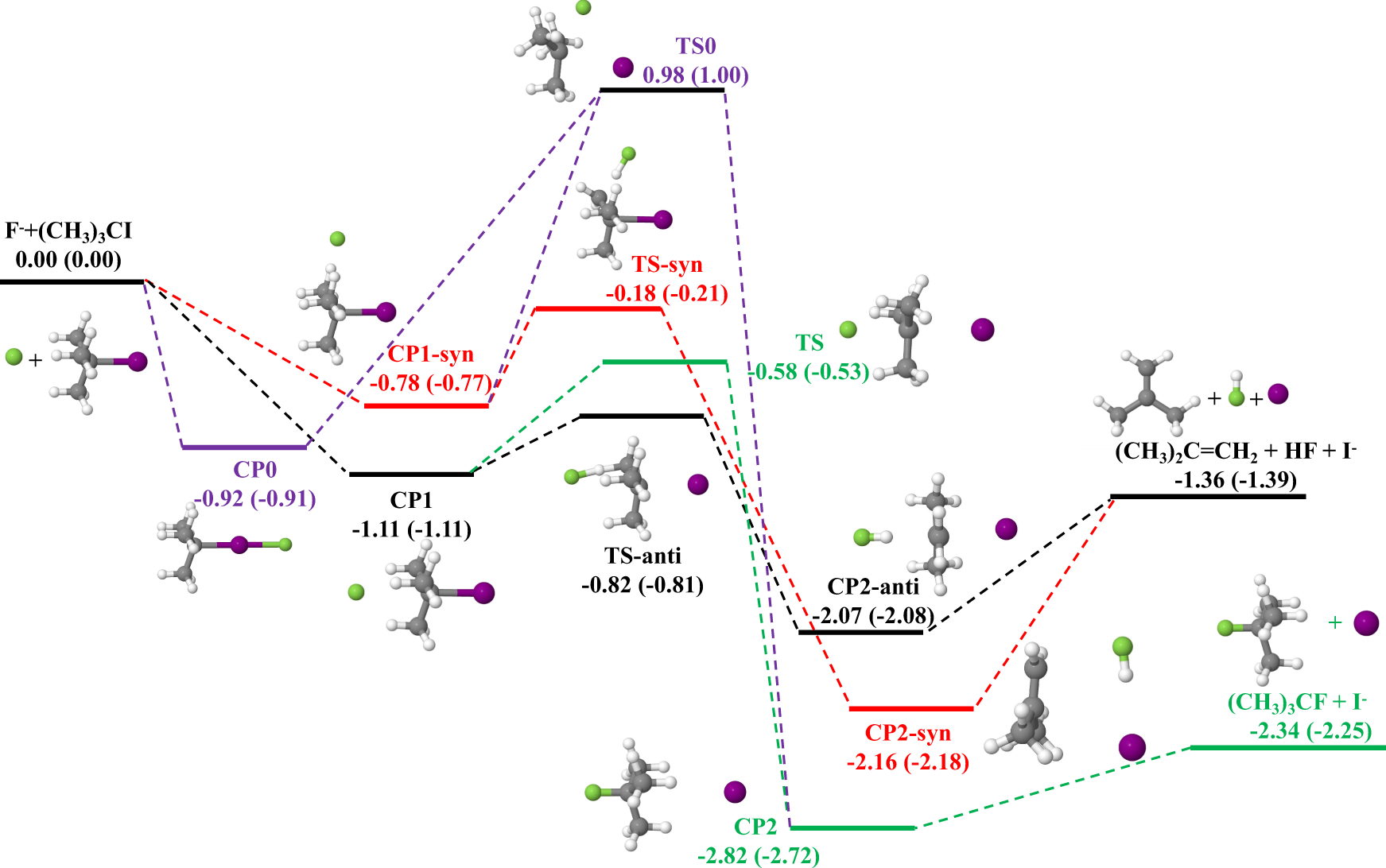 Fig. 1: Schematic PES of the F− + (CH3)3CI reaction.