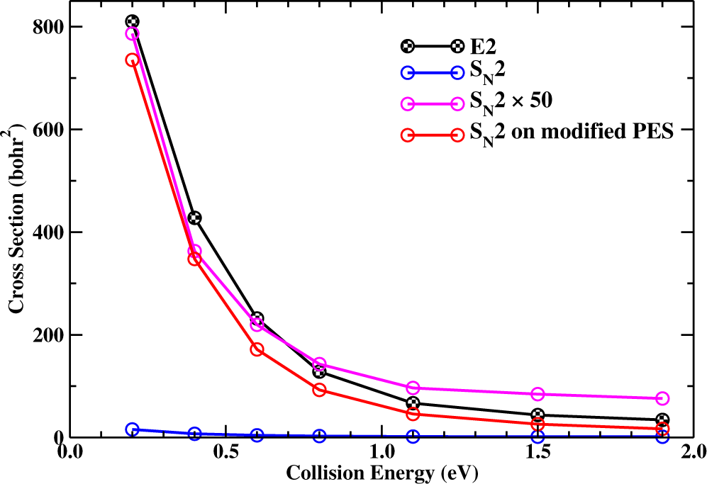 Fig. 5: Integral cross sections.