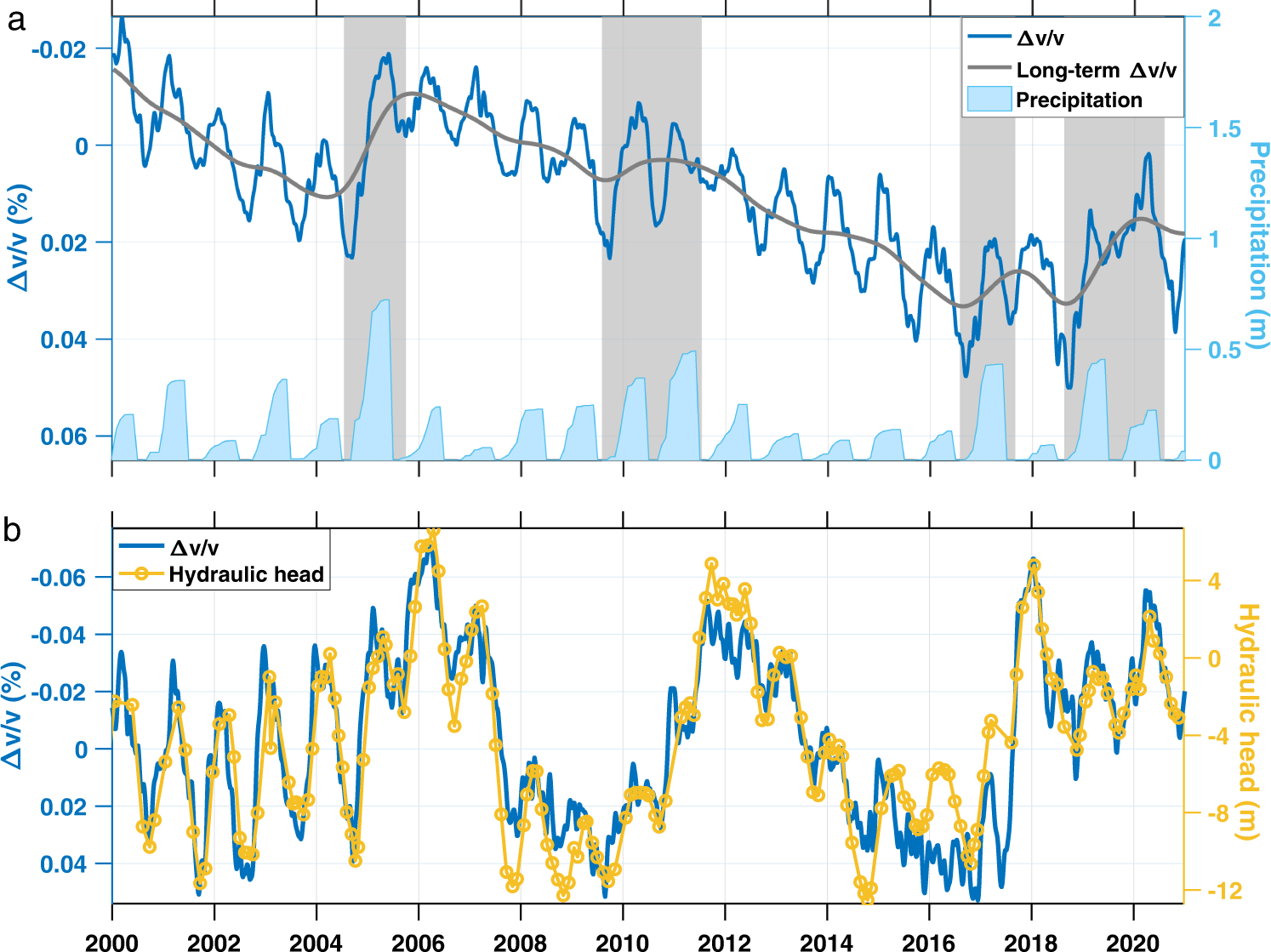 Fig. 2: Time series of Δv/v (relative changes in seismic velocity), precipitation, and hydraulic head.