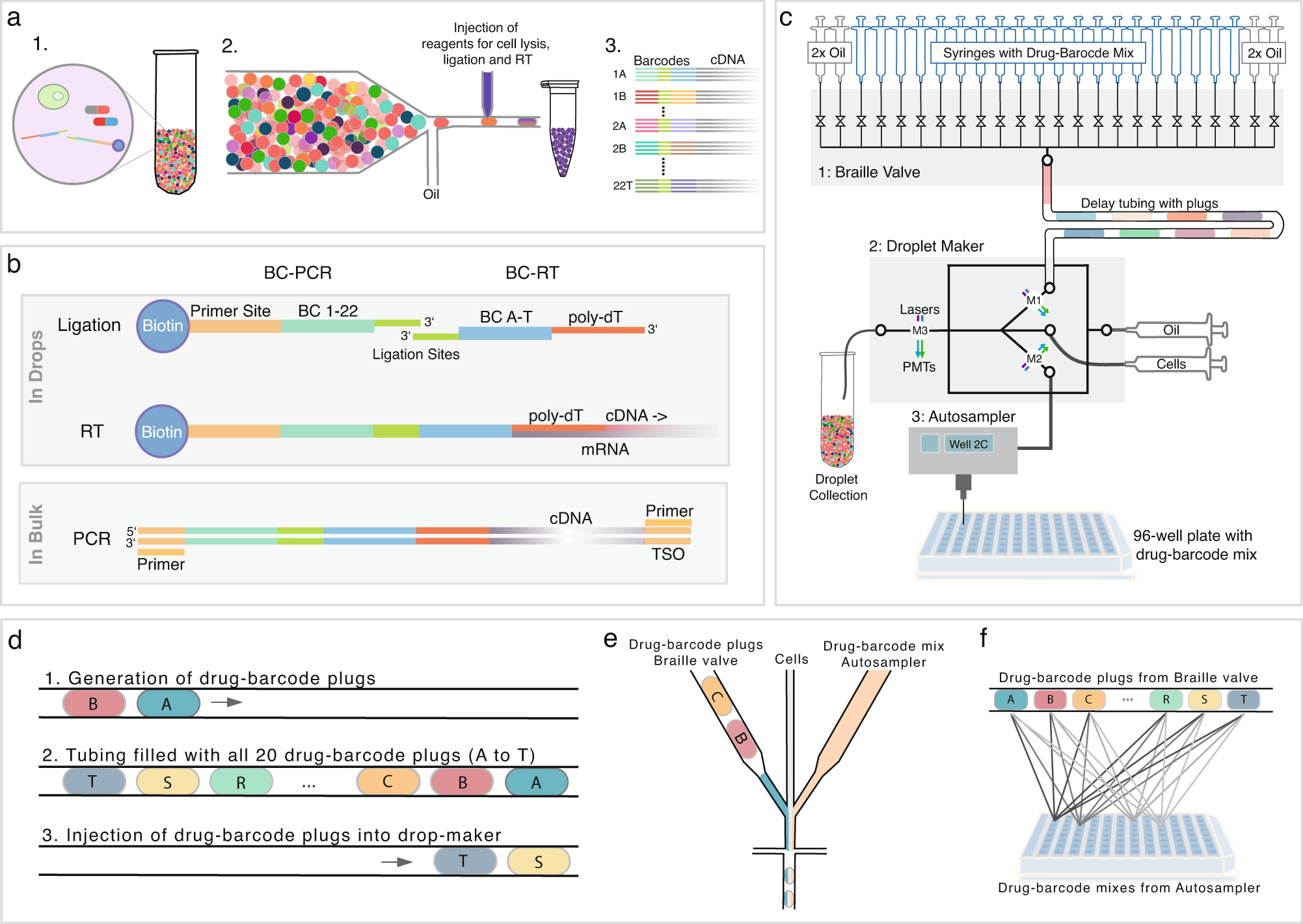 Combi-seq for multiplexed transcriptome-based profiling of drug combinations  using deterministic barcoding in single-cell droplets | Nature  Communications